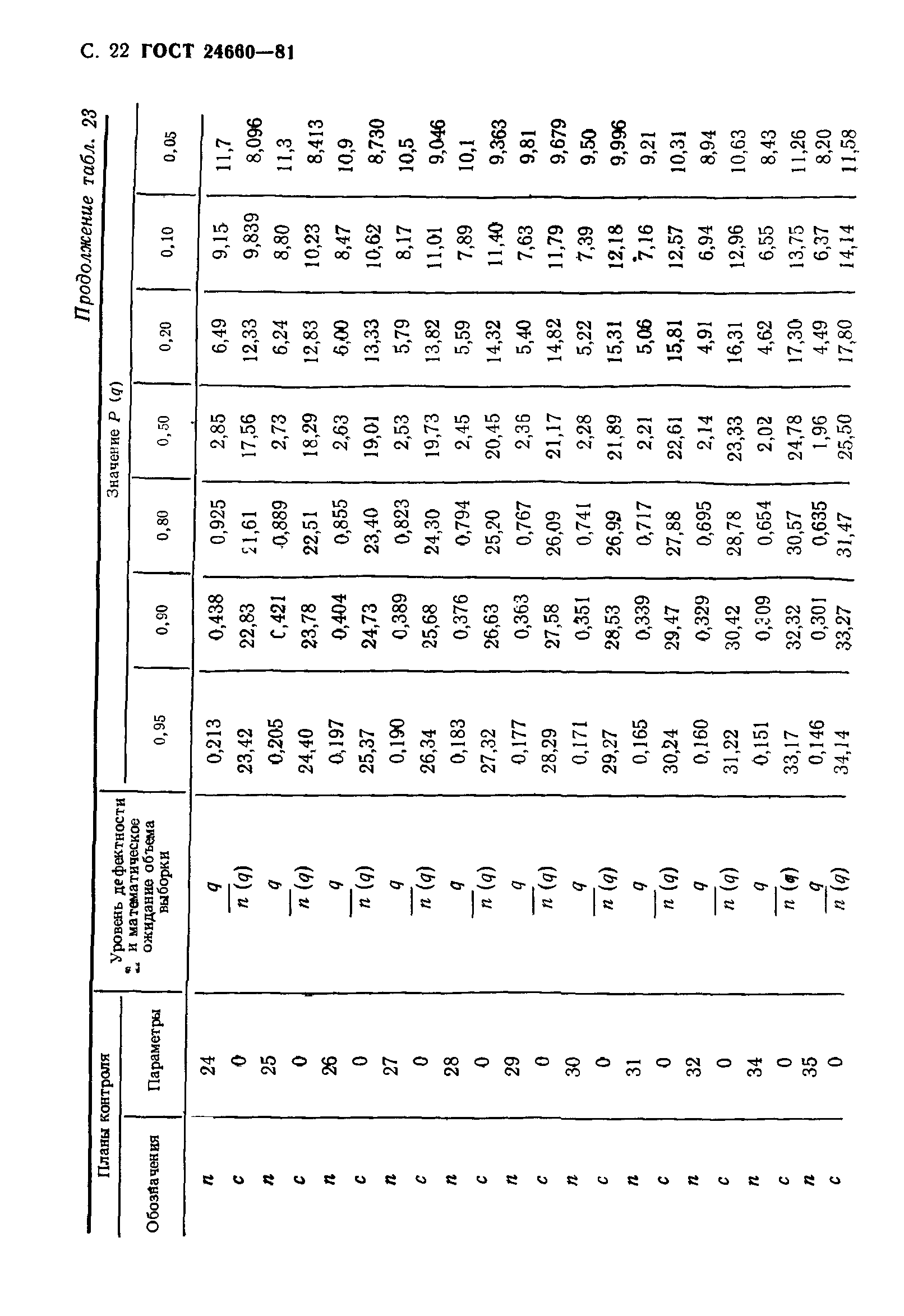 ГОСТ 24660-81