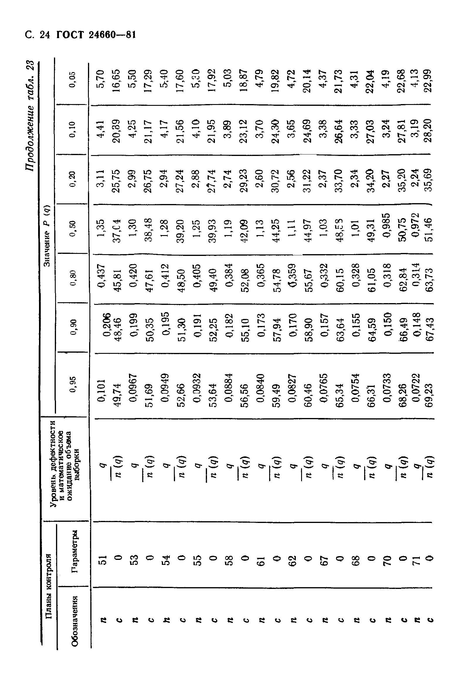 ГОСТ 24660-81