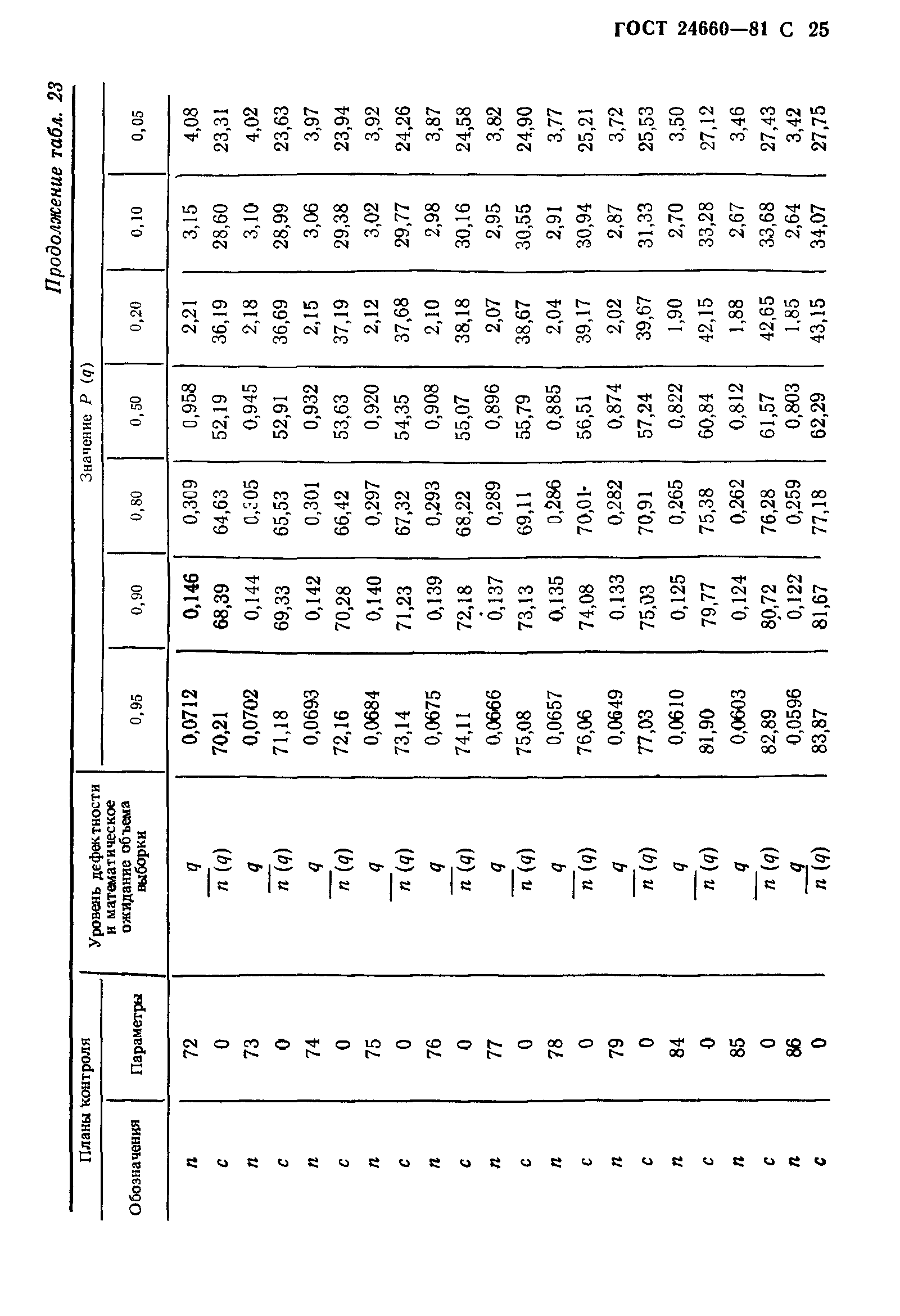 ГОСТ 24660-81