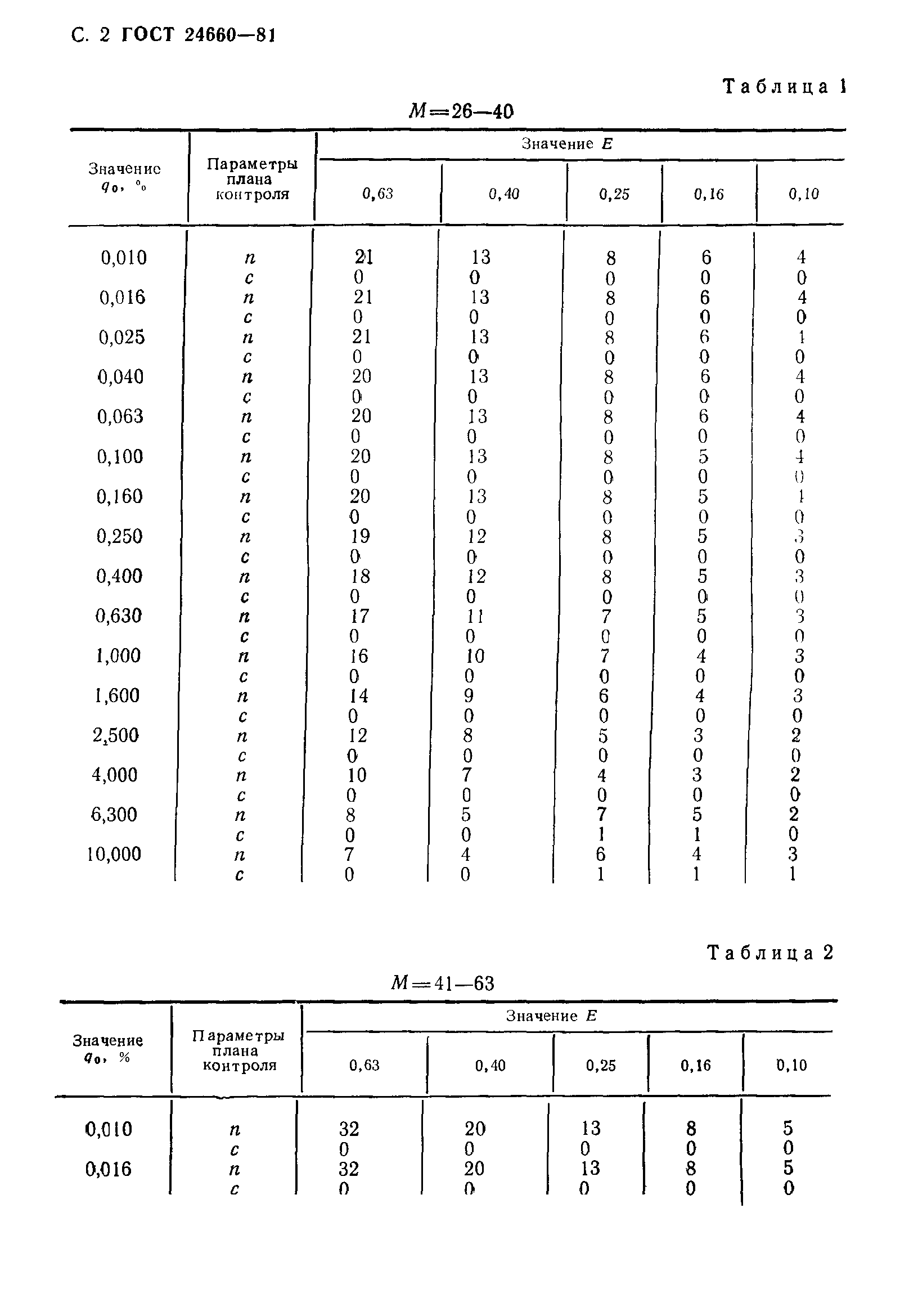 ГОСТ 24660-81