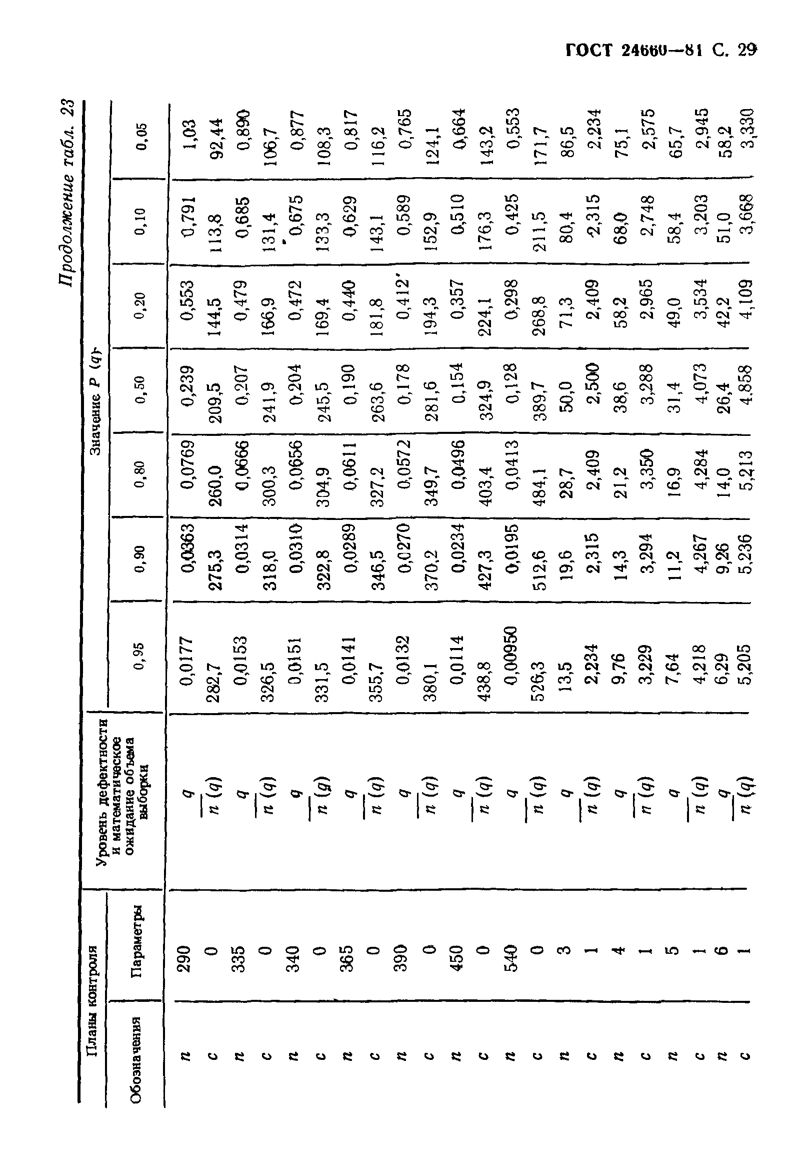 ГОСТ 24660-81