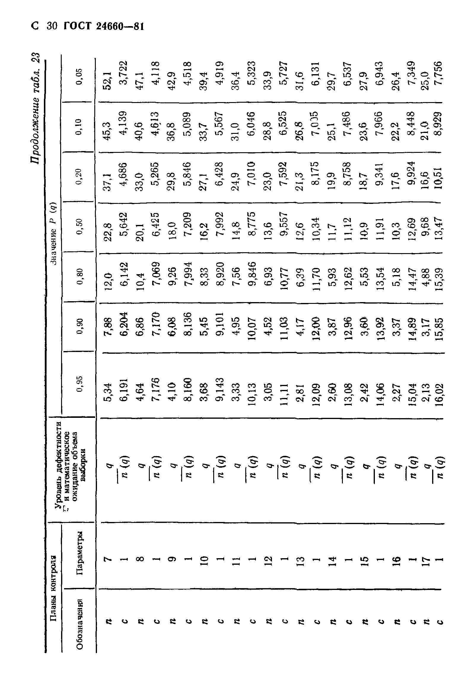 ГОСТ 24660-81