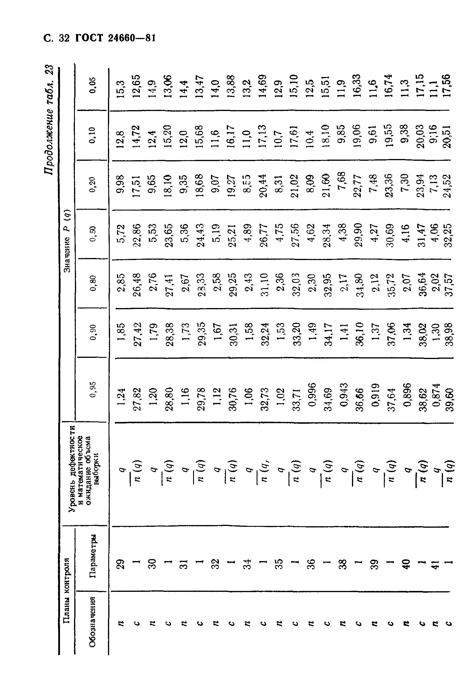 ГОСТ 24660-81