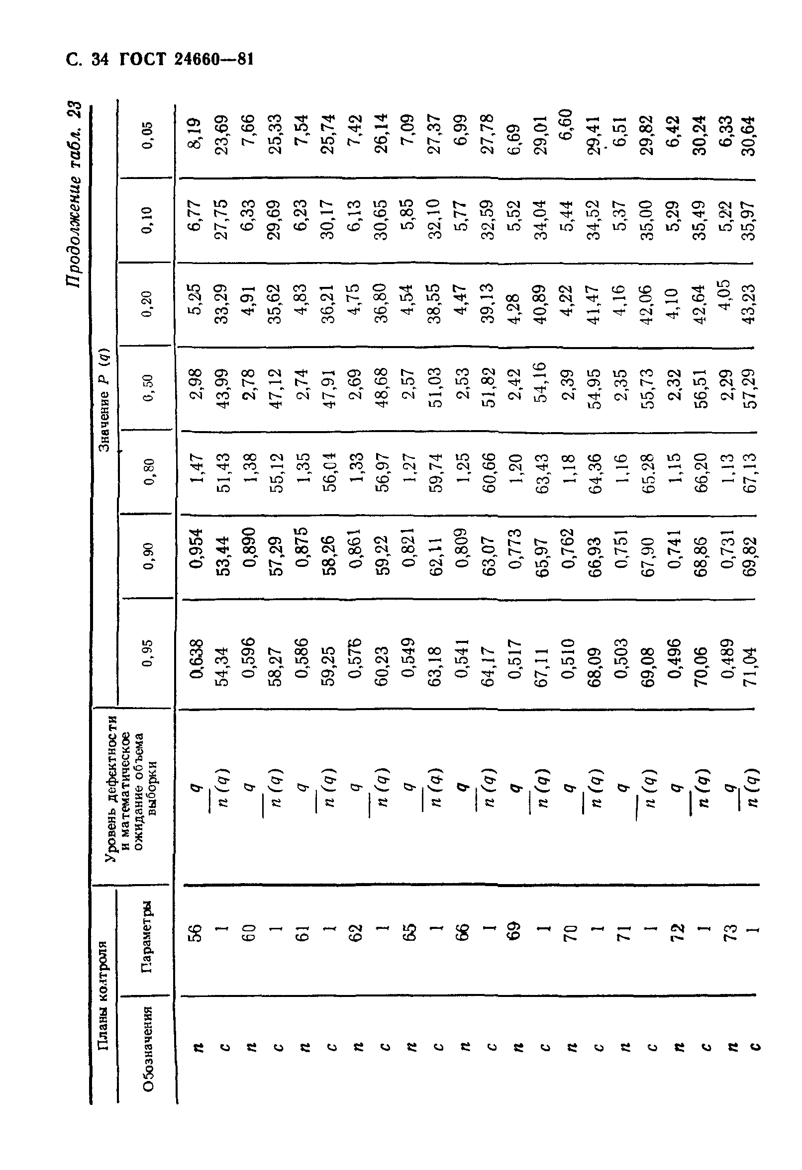 ГОСТ 24660-81