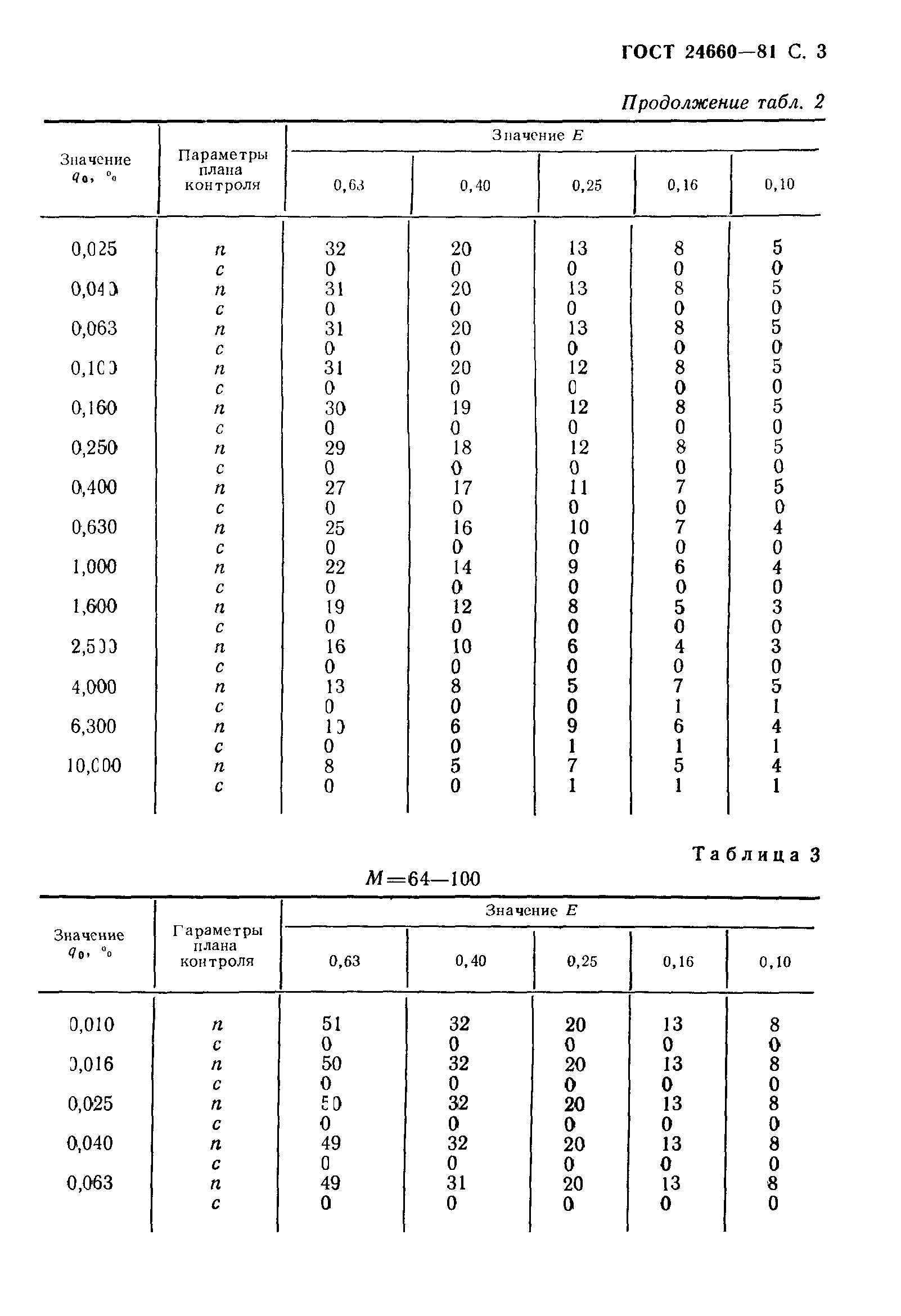 ГОСТ 24660-81