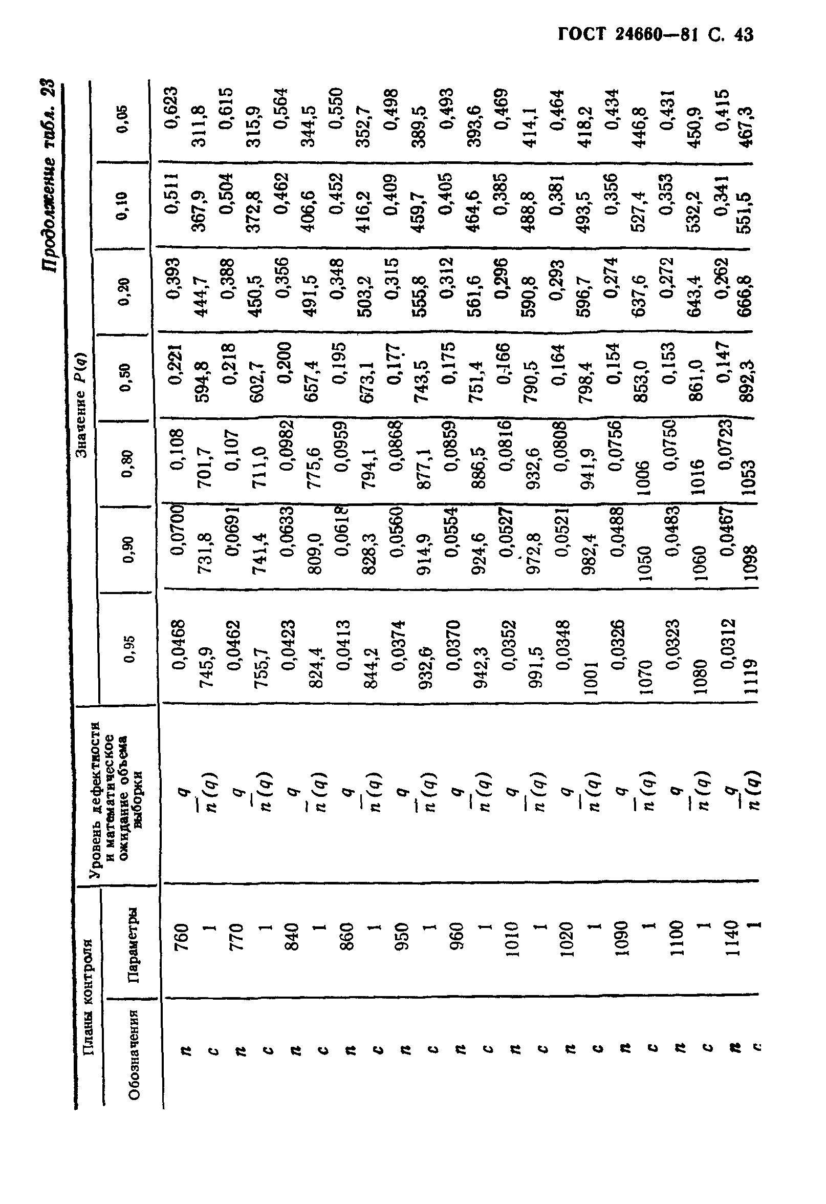 ГОСТ 24660-81