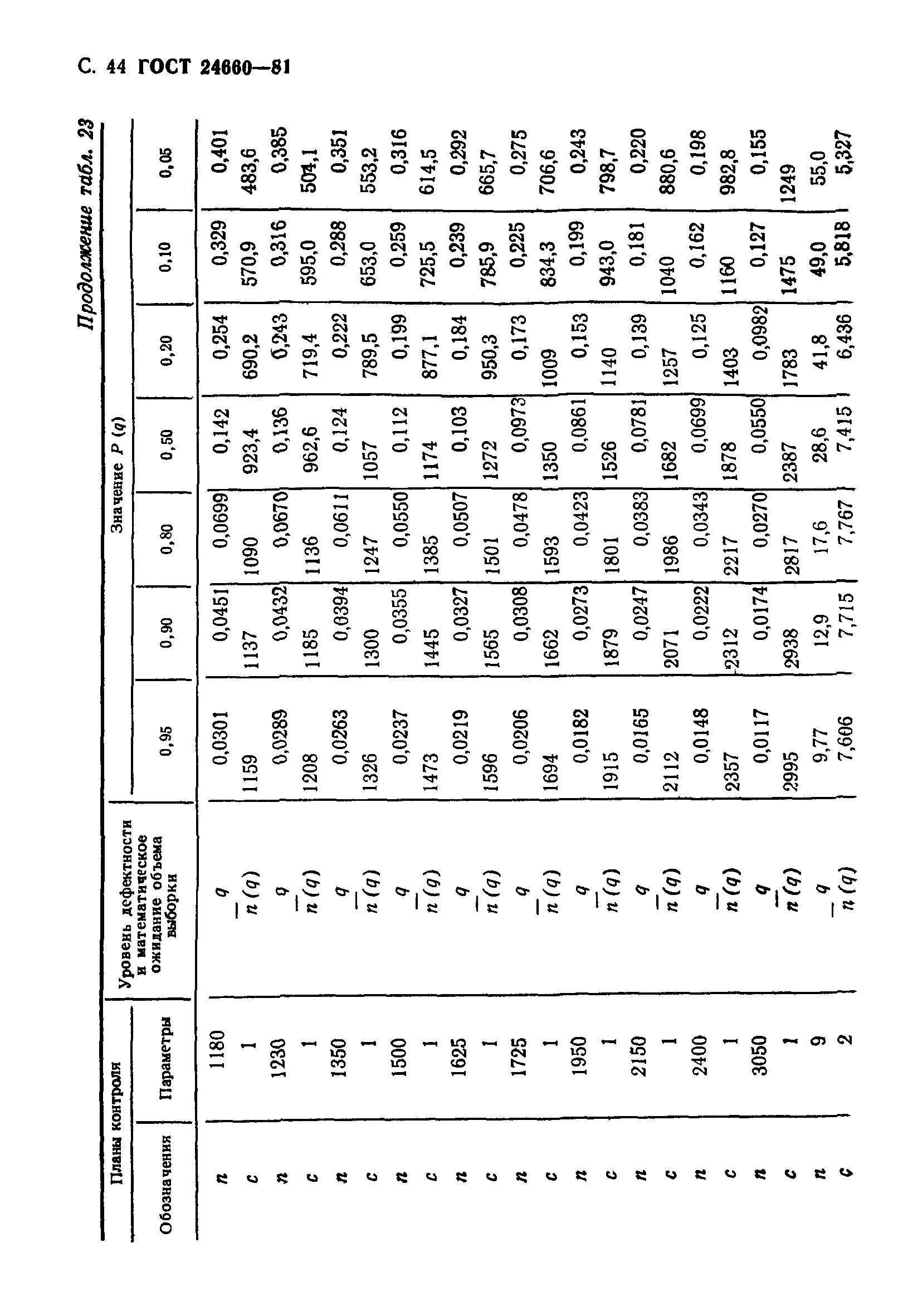 ГОСТ 24660-81