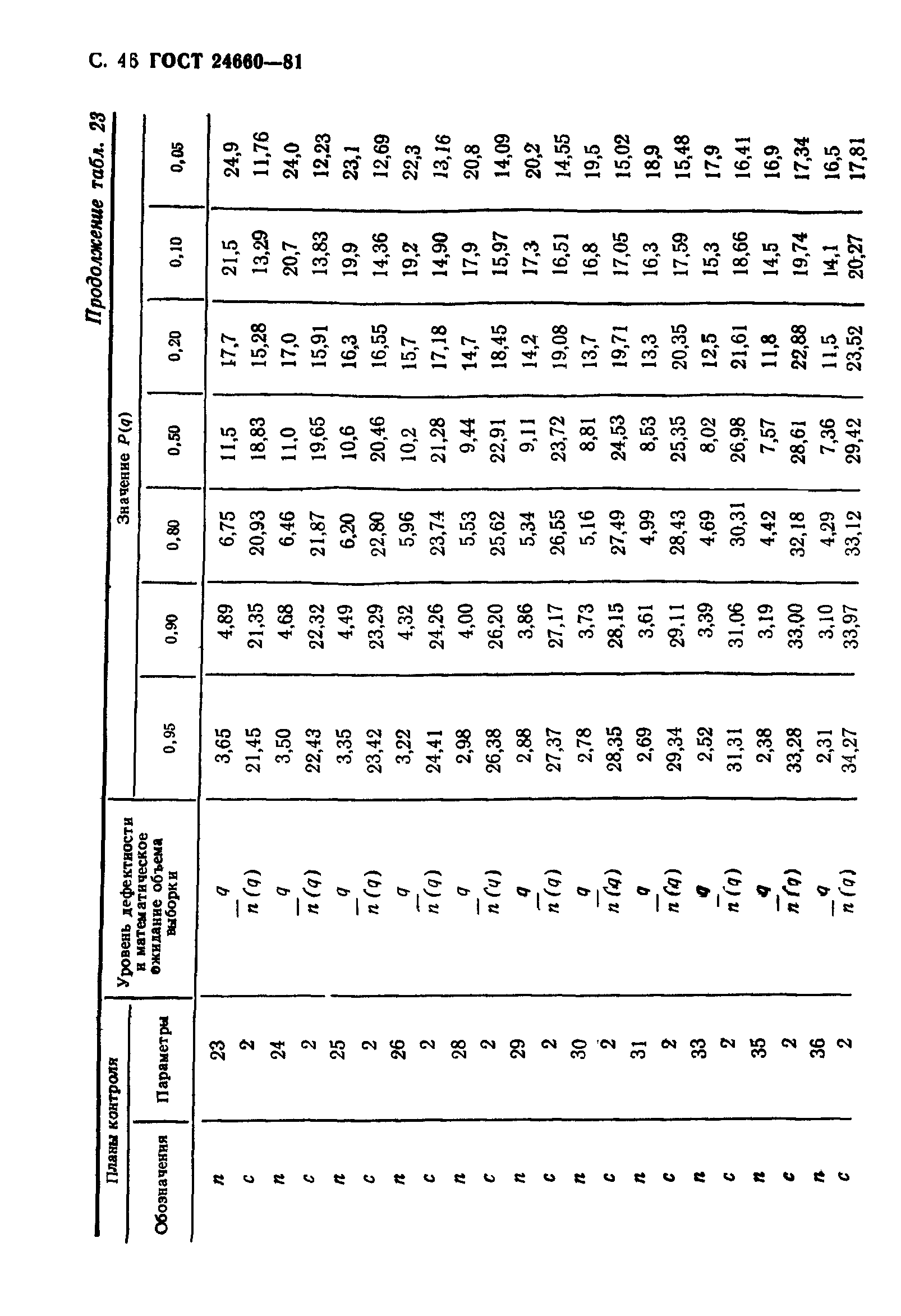 ГОСТ 24660-81