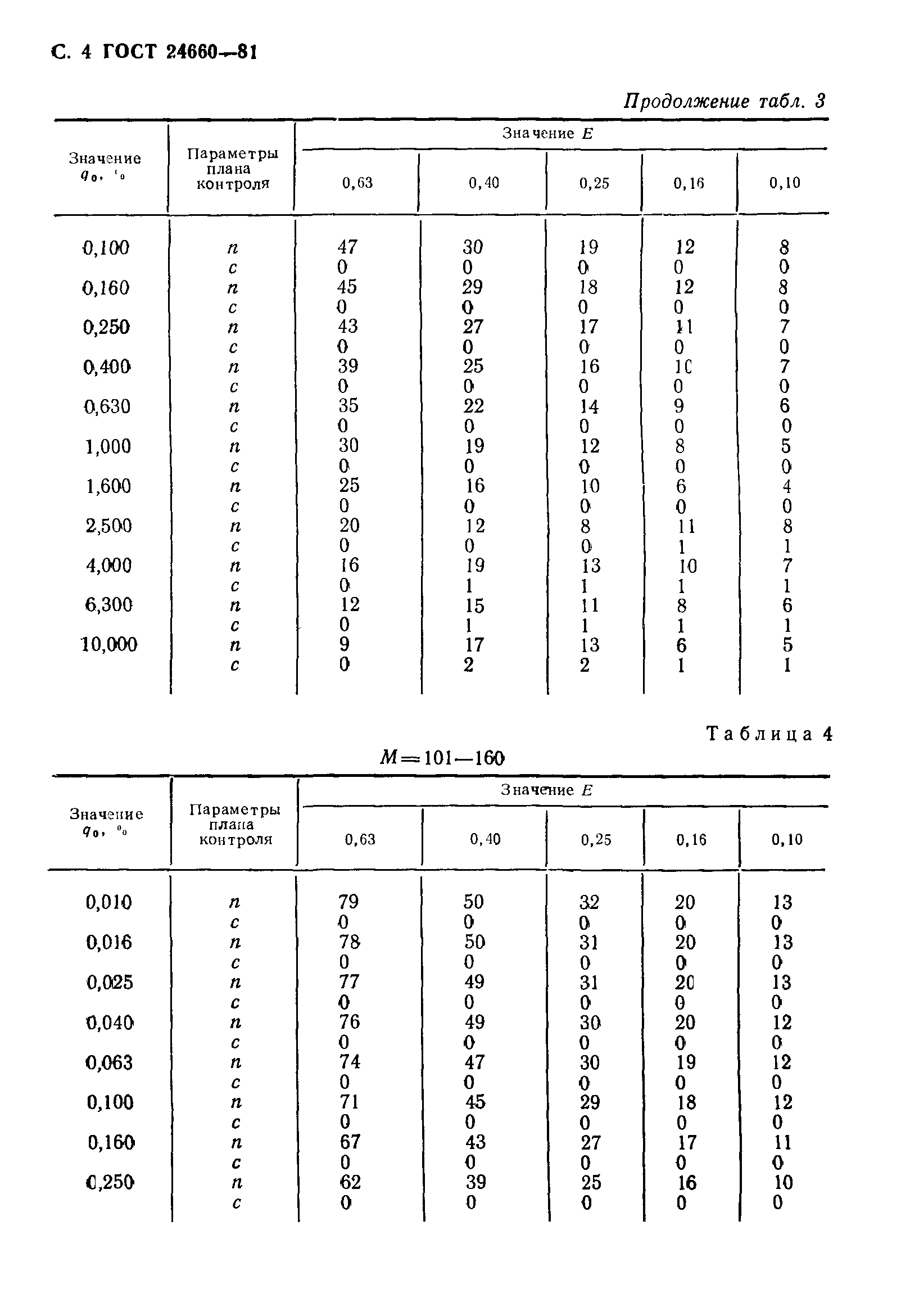 ГОСТ 24660-81