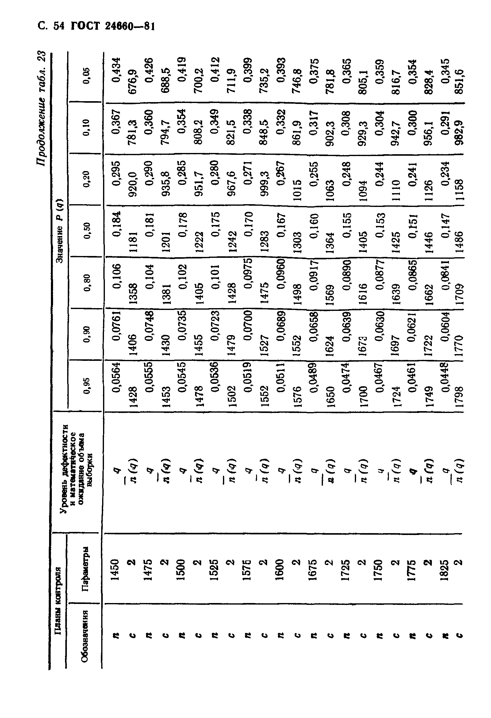 ГОСТ 24660-81