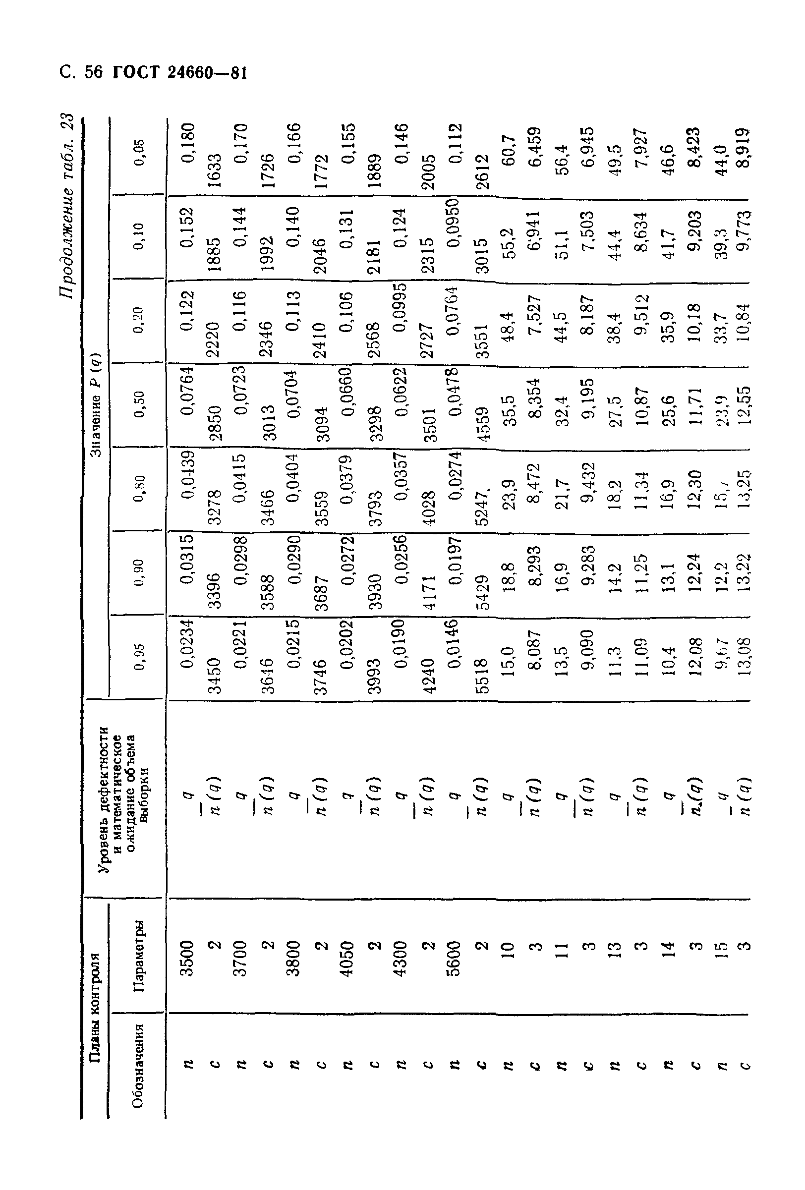 ГОСТ 24660-81