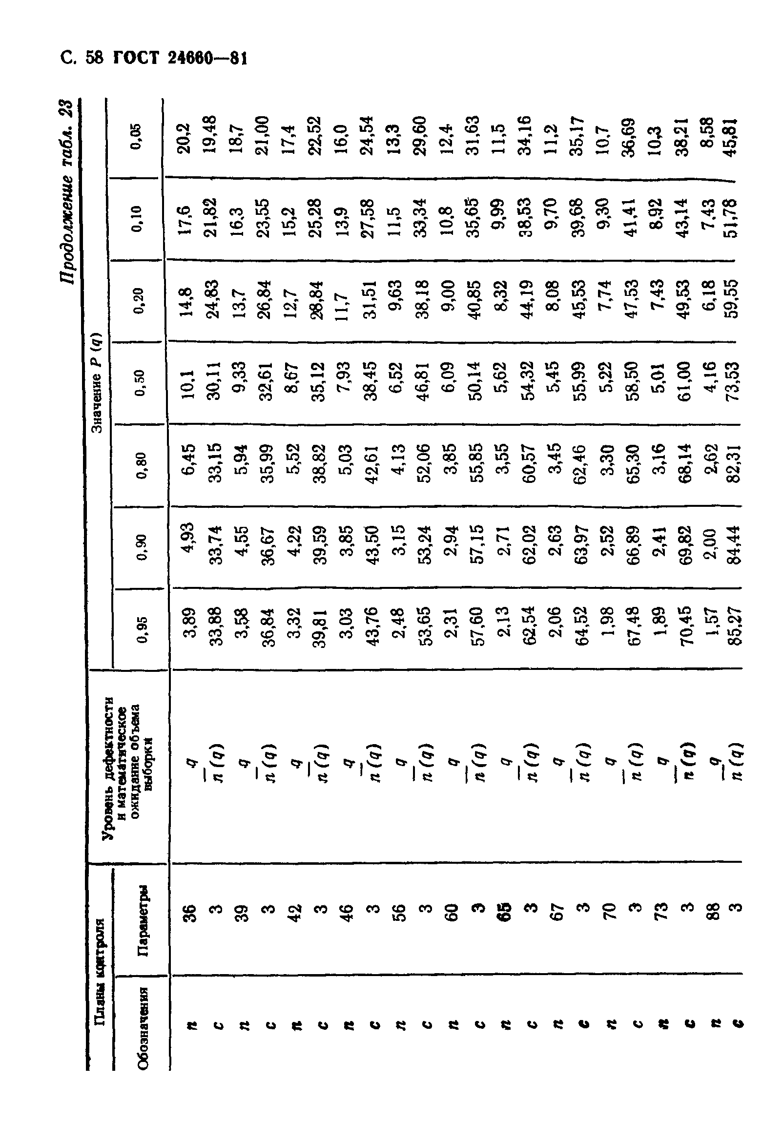 ГОСТ 24660-81