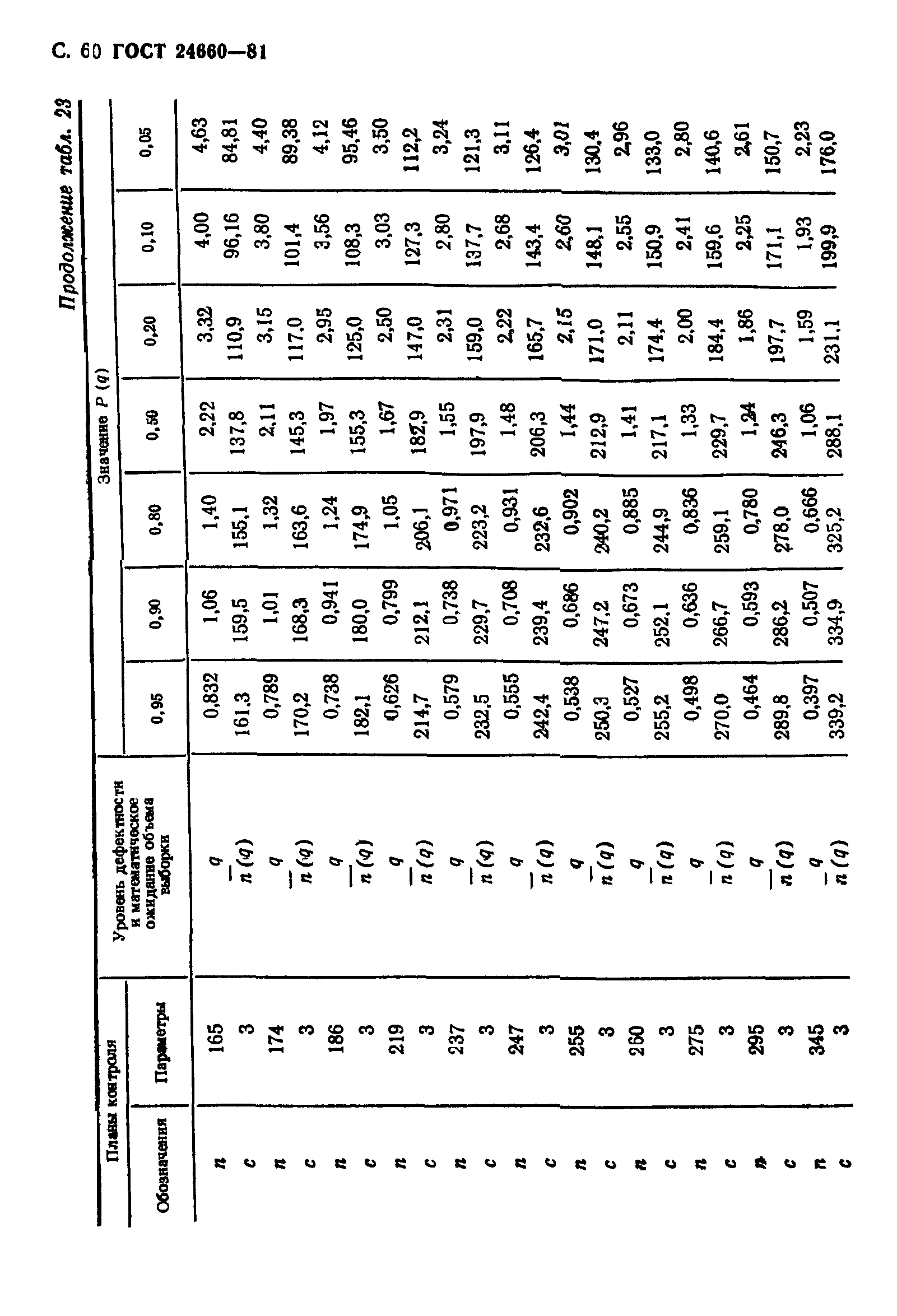 ГОСТ 24660-81