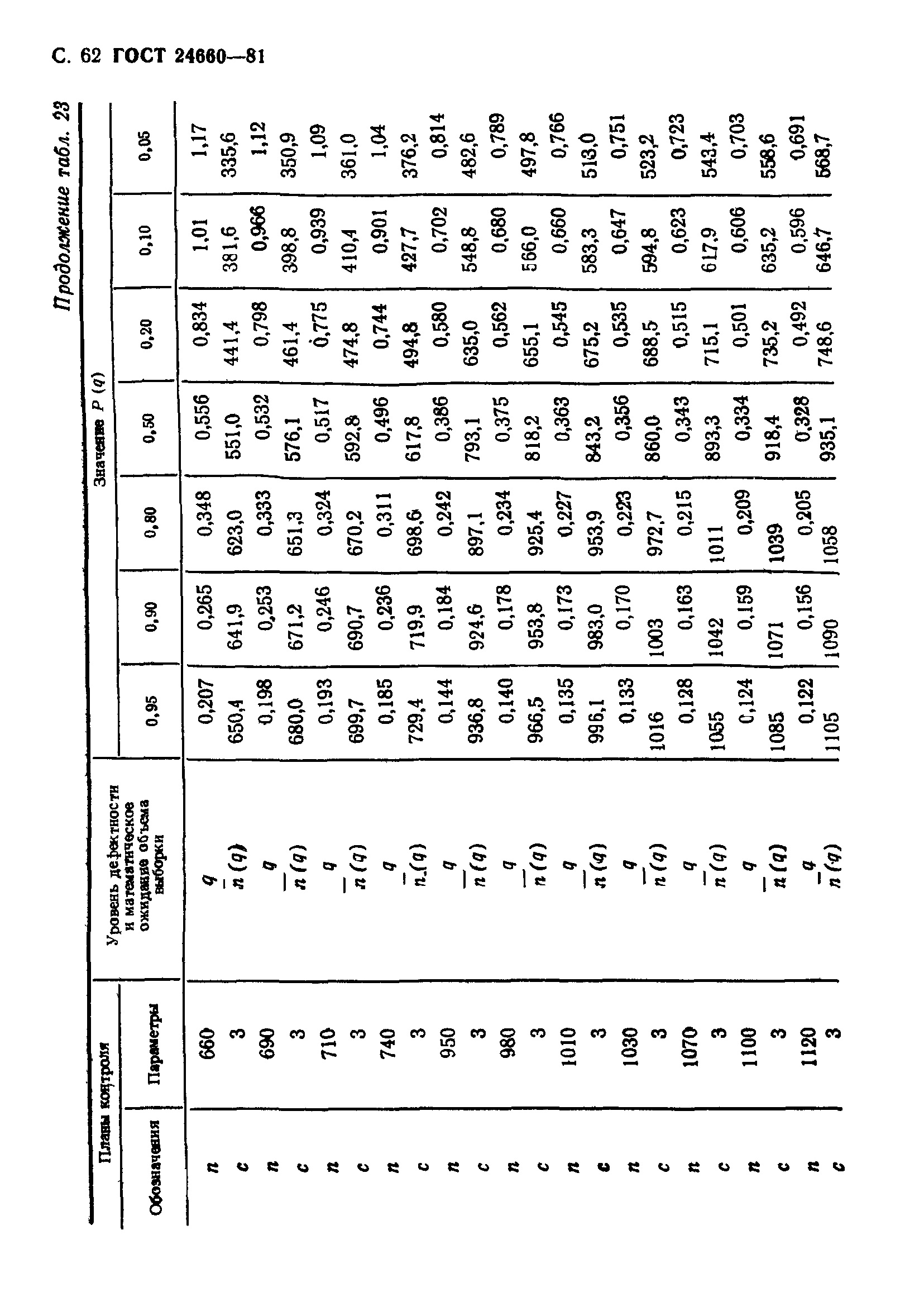 ГОСТ 24660-81