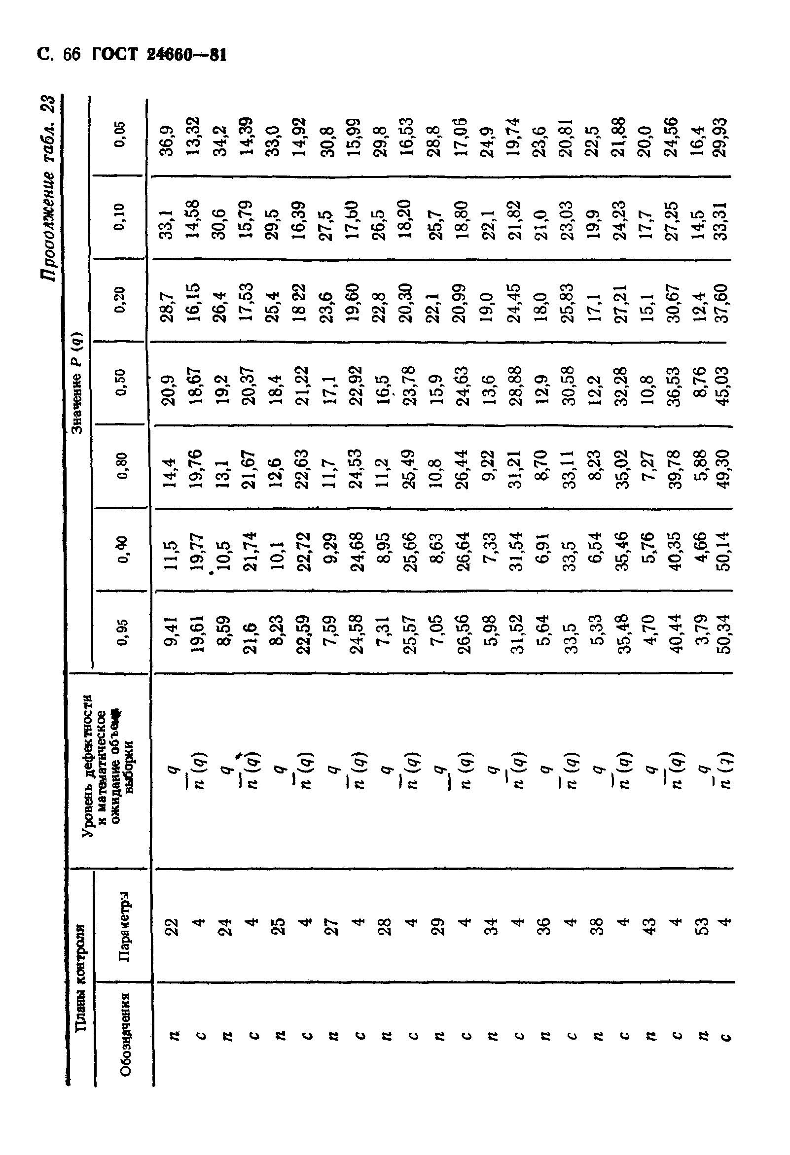 ГОСТ 24660-81