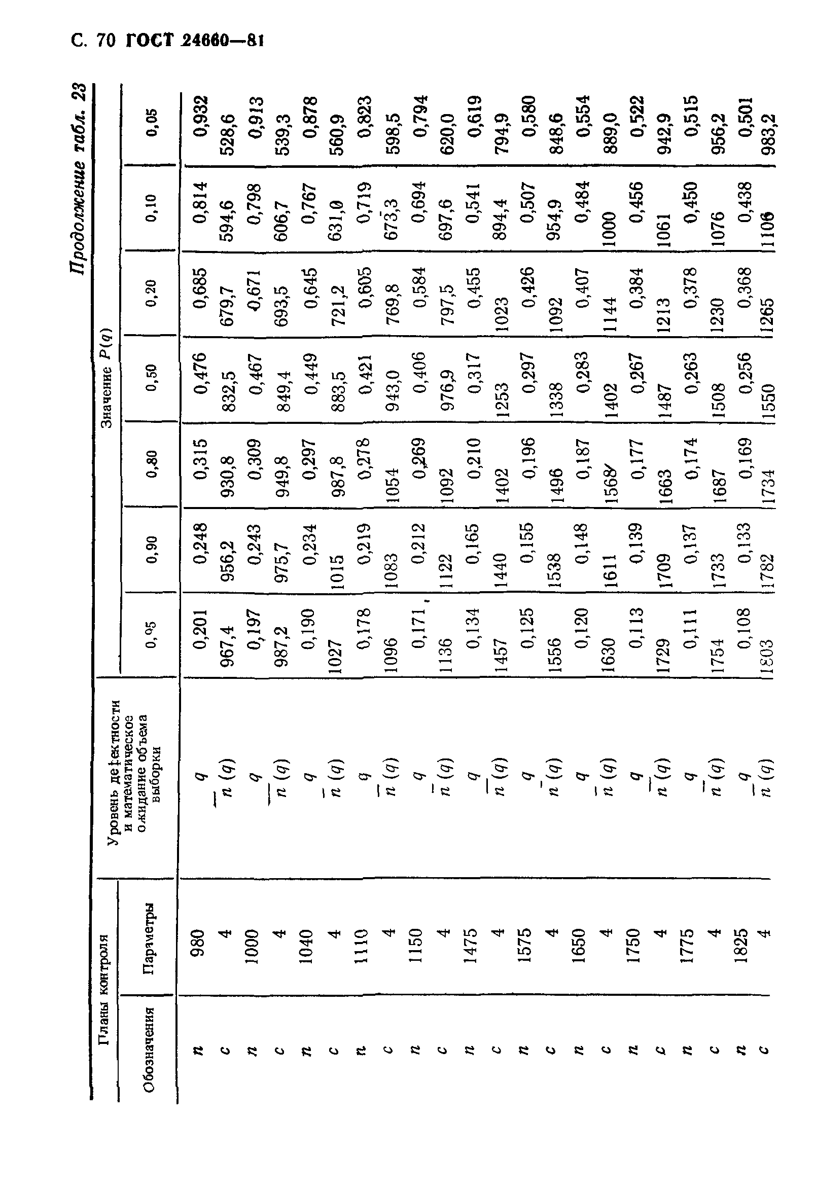 ГОСТ 24660-81