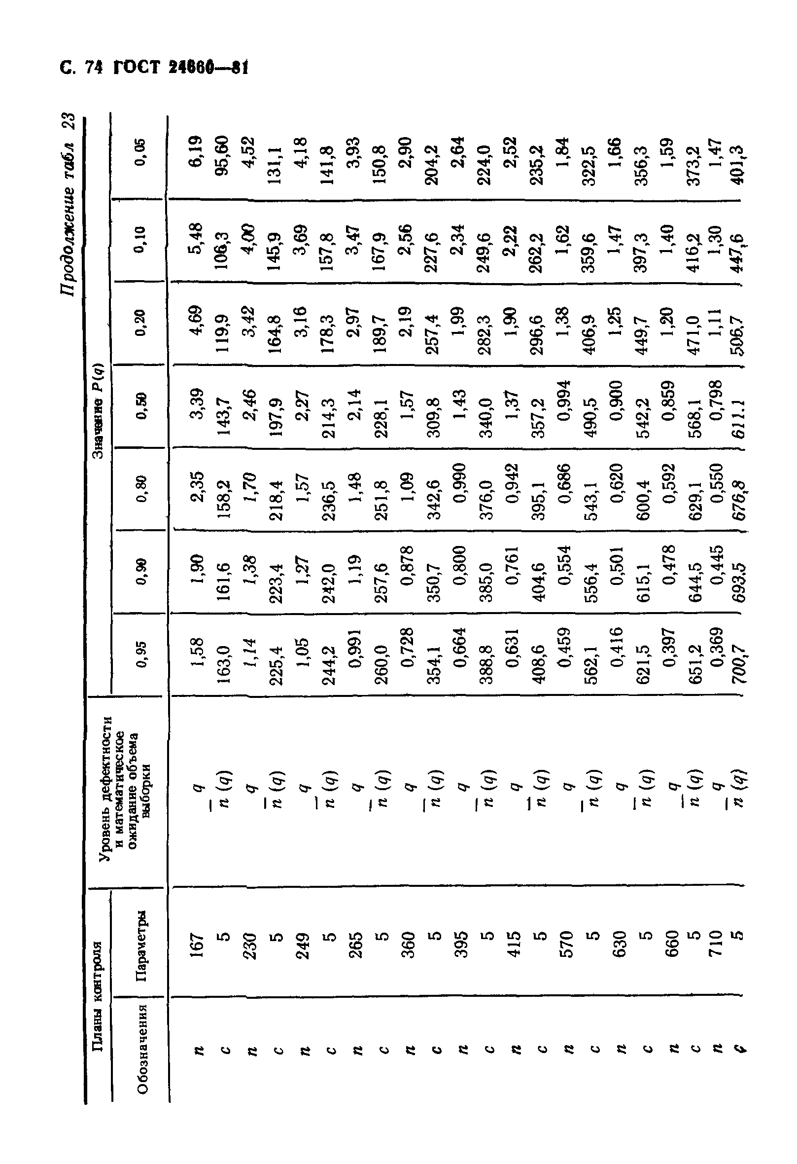 ГОСТ 24660-81