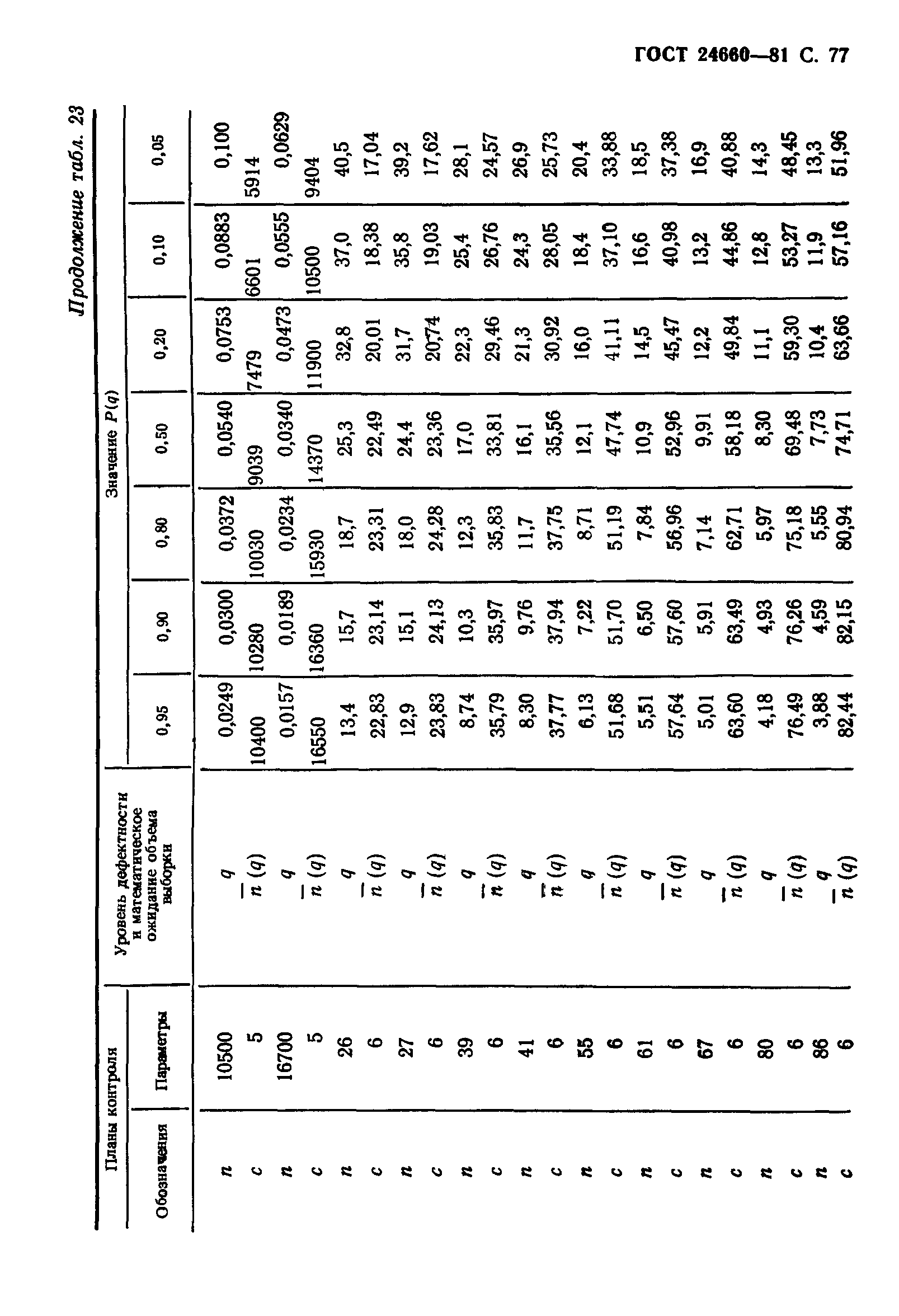 ГОСТ 24660-81