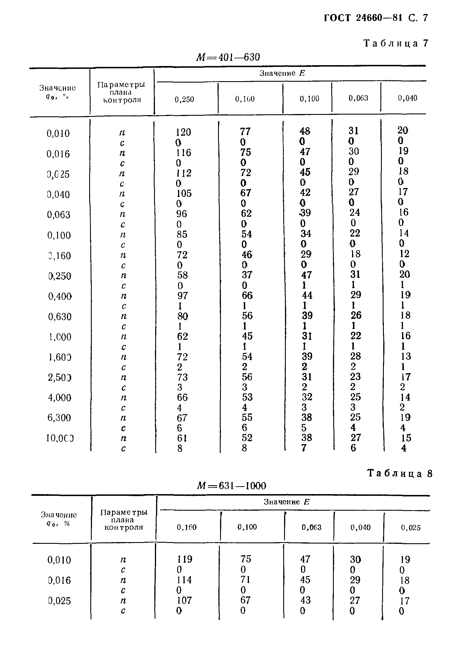 ГОСТ 24660-81