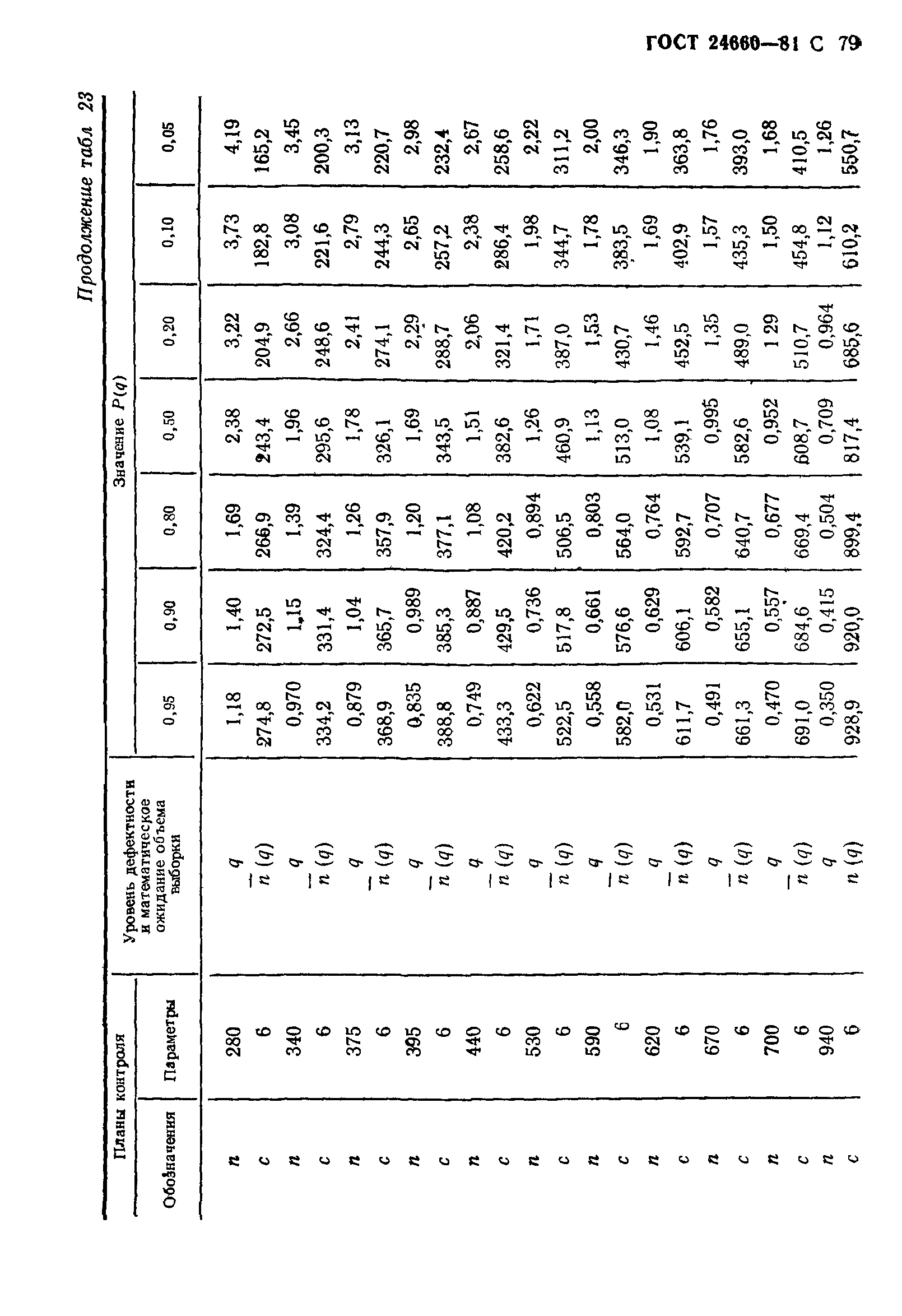 ГОСТ 24660-81