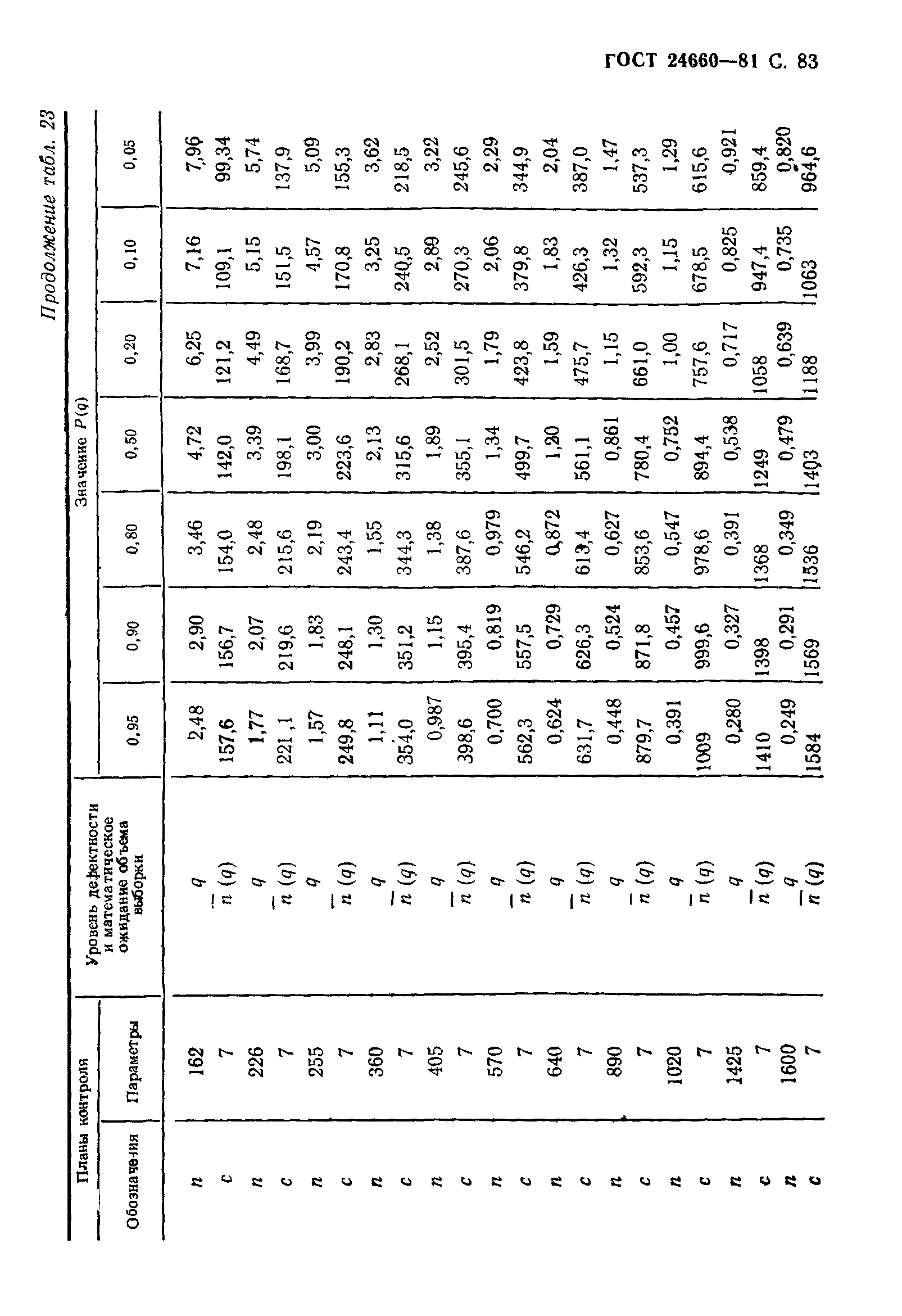 ГОСТ 24660-81