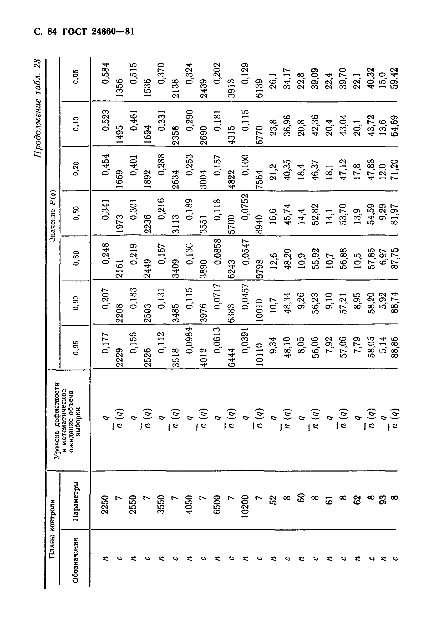 ГОСТ 24660-81