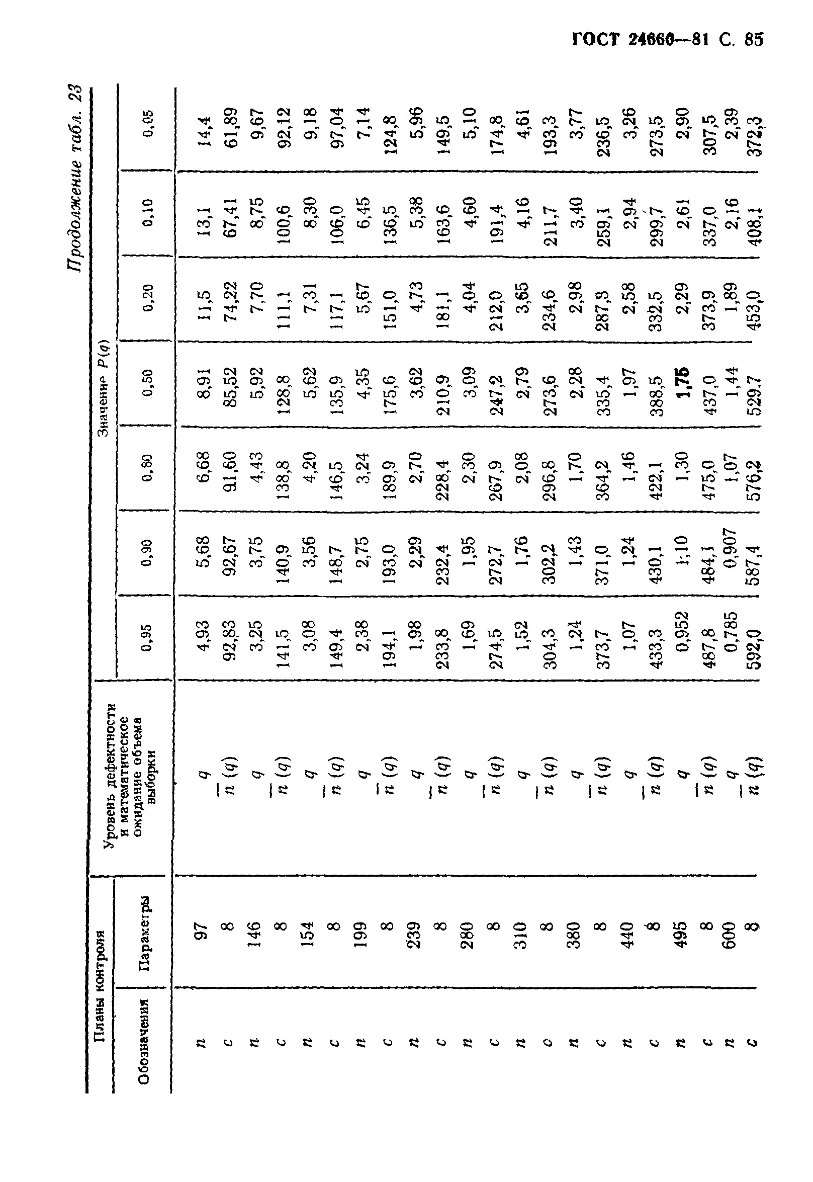 ГОСТ 24660-81