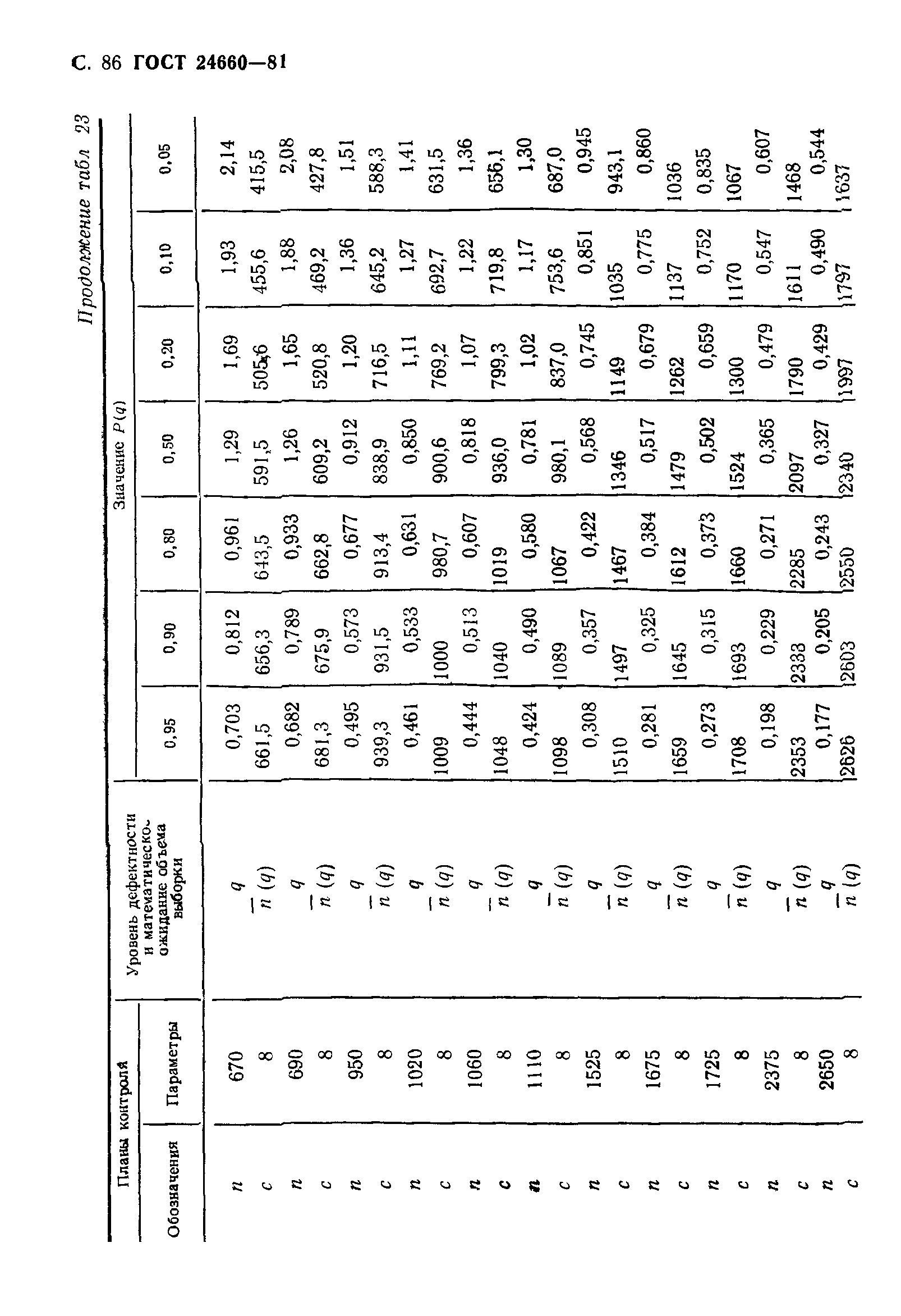 ГОСТ 24660-81