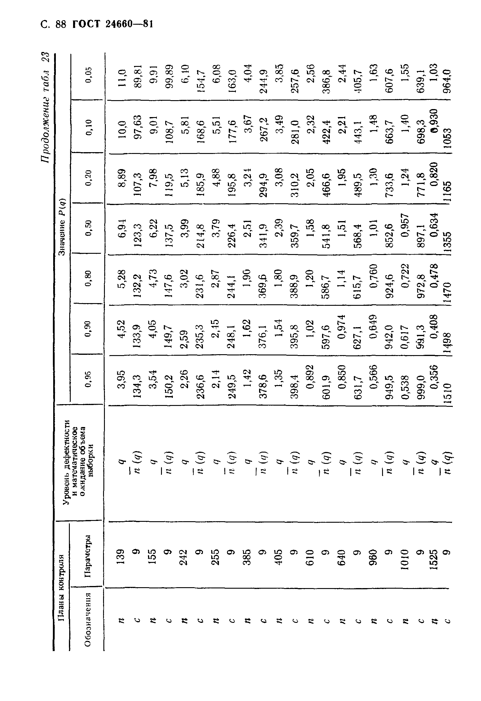 ГОСТ 24660-81