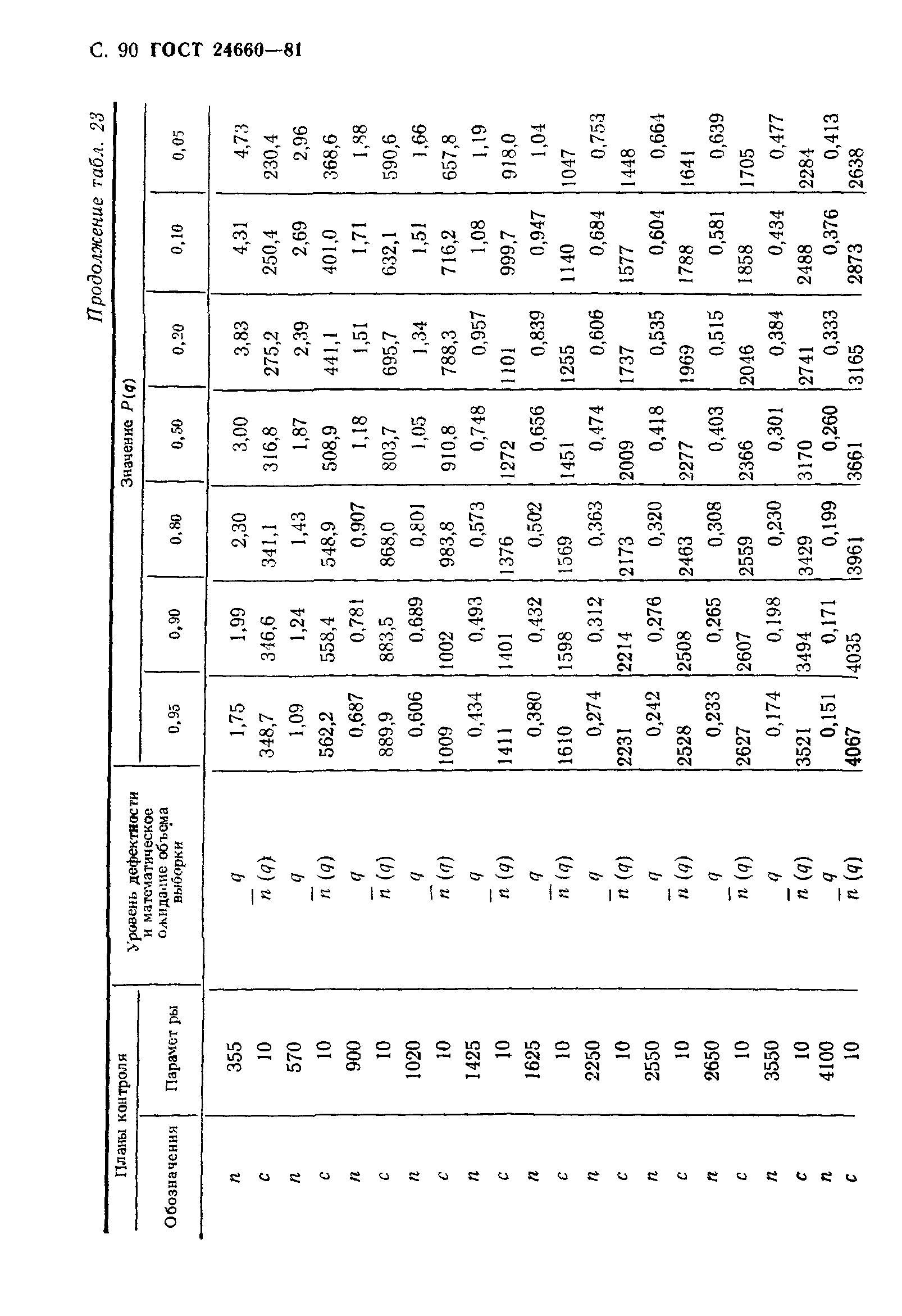 ГОСТ 24660-81