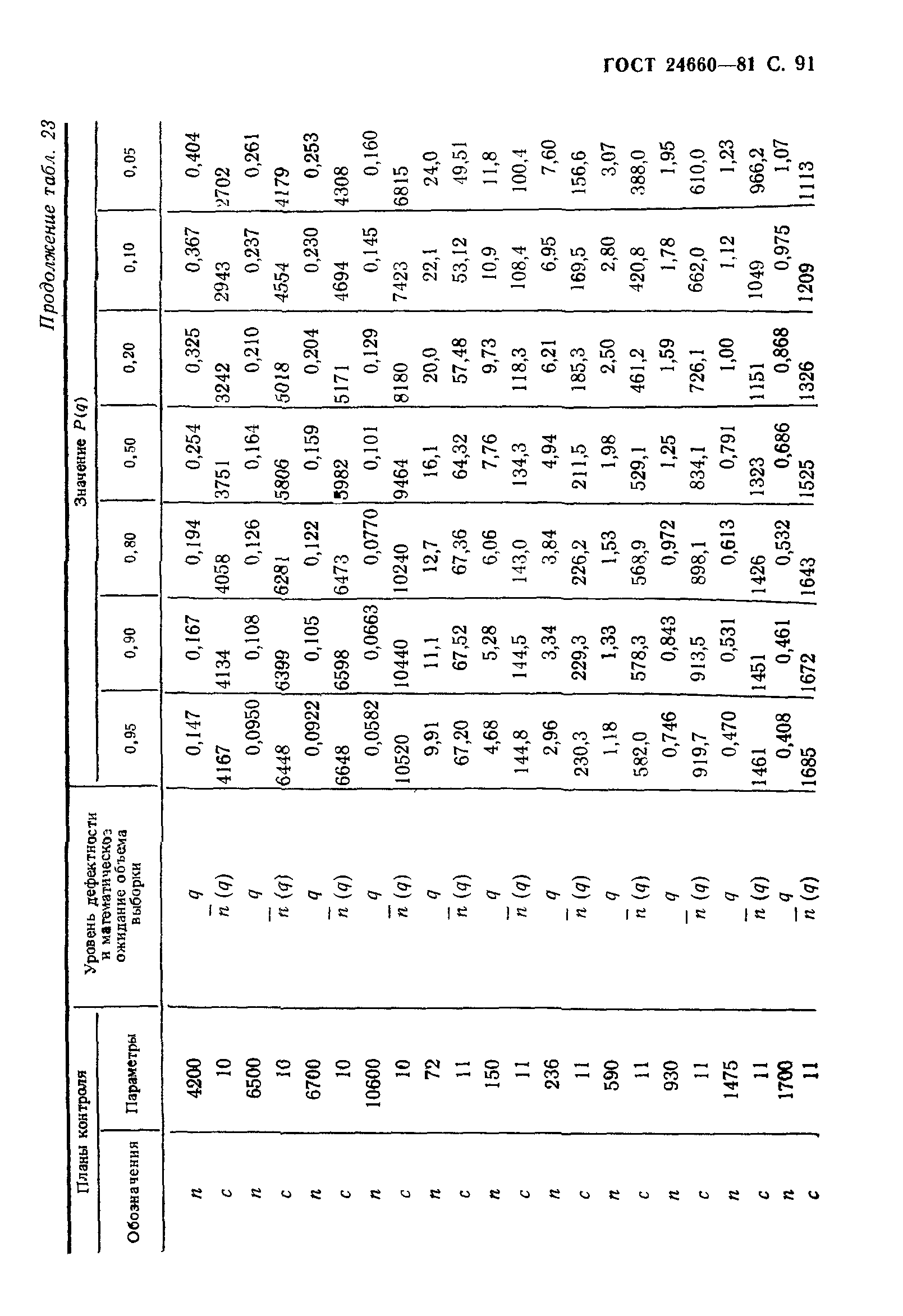 ГОСТ 24660-81