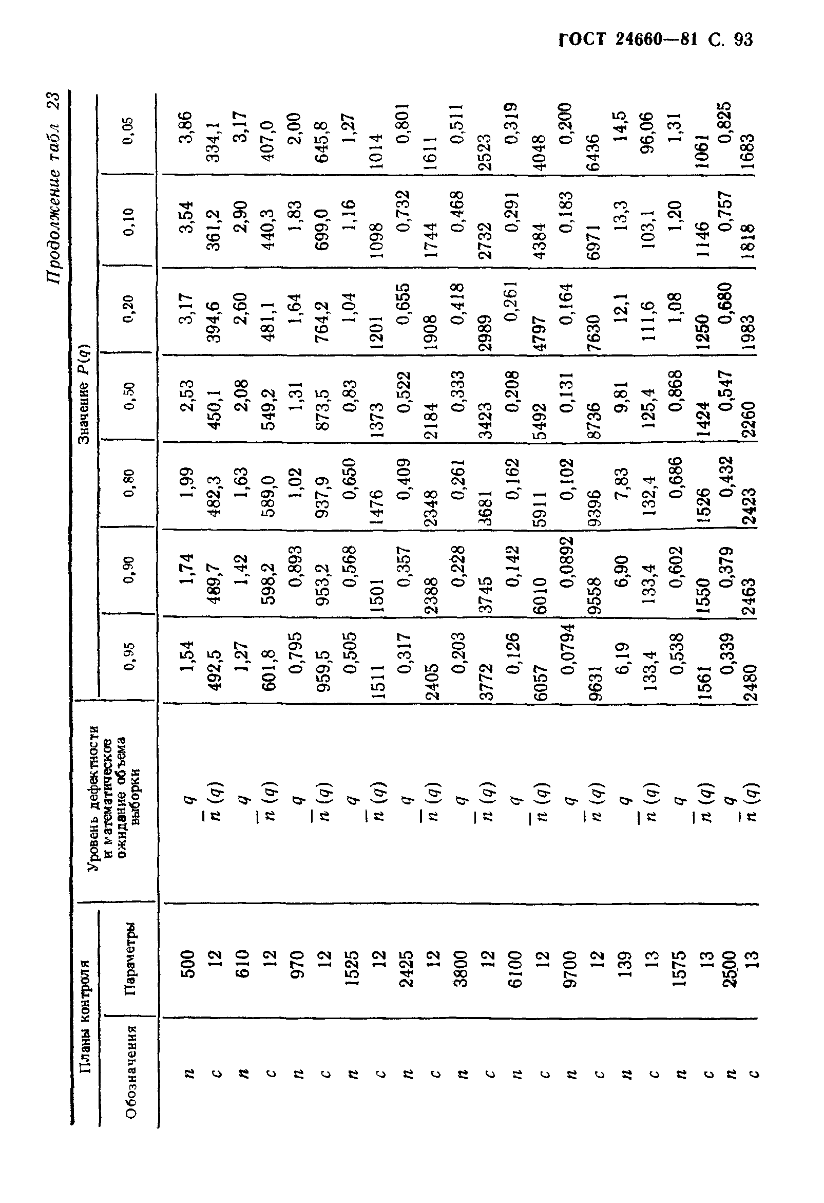 ГОСТ 24660-81