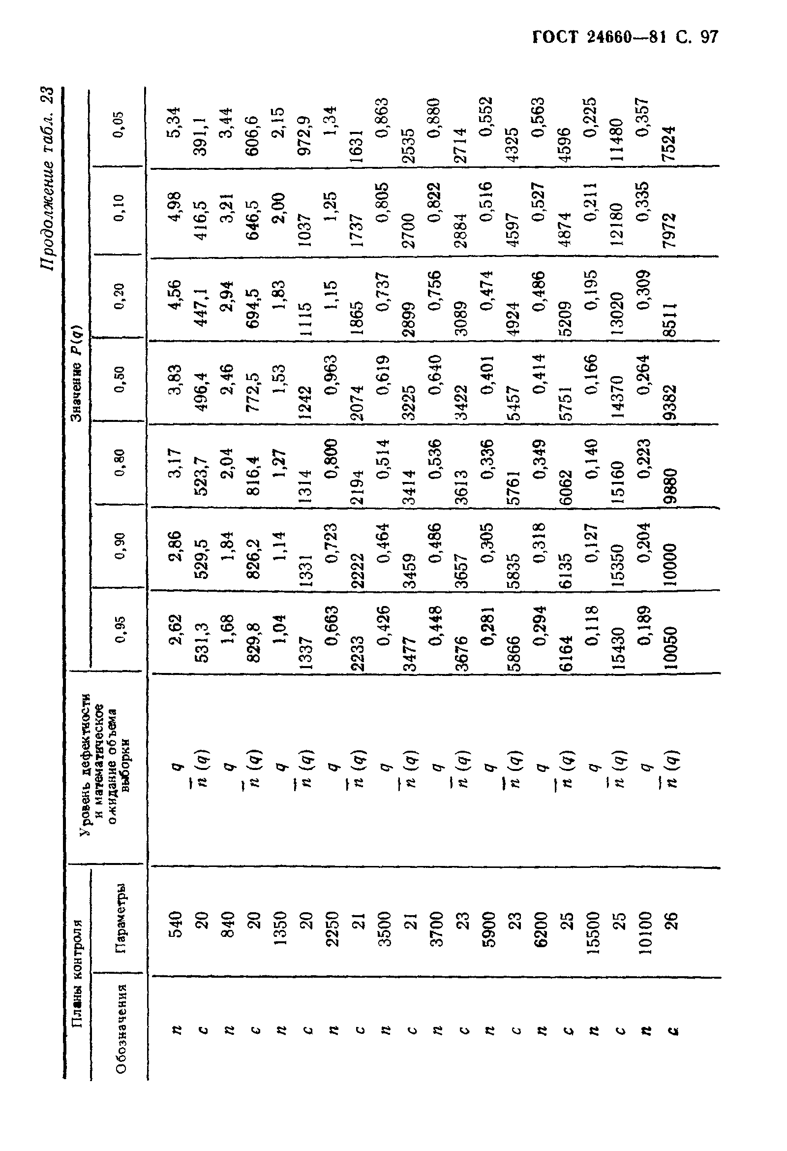 ГОСТ 24660-81