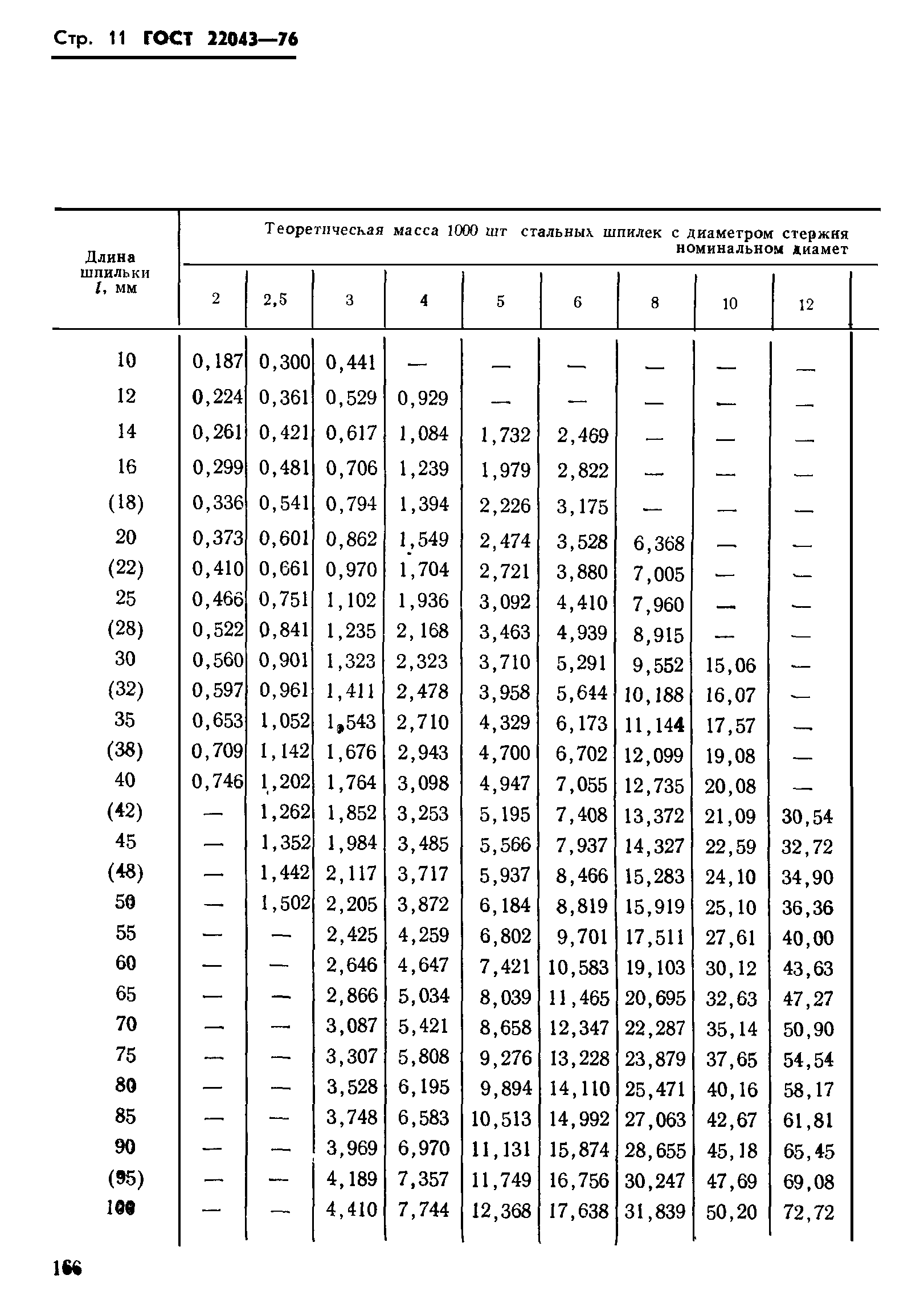 ГОСТ 22043-76