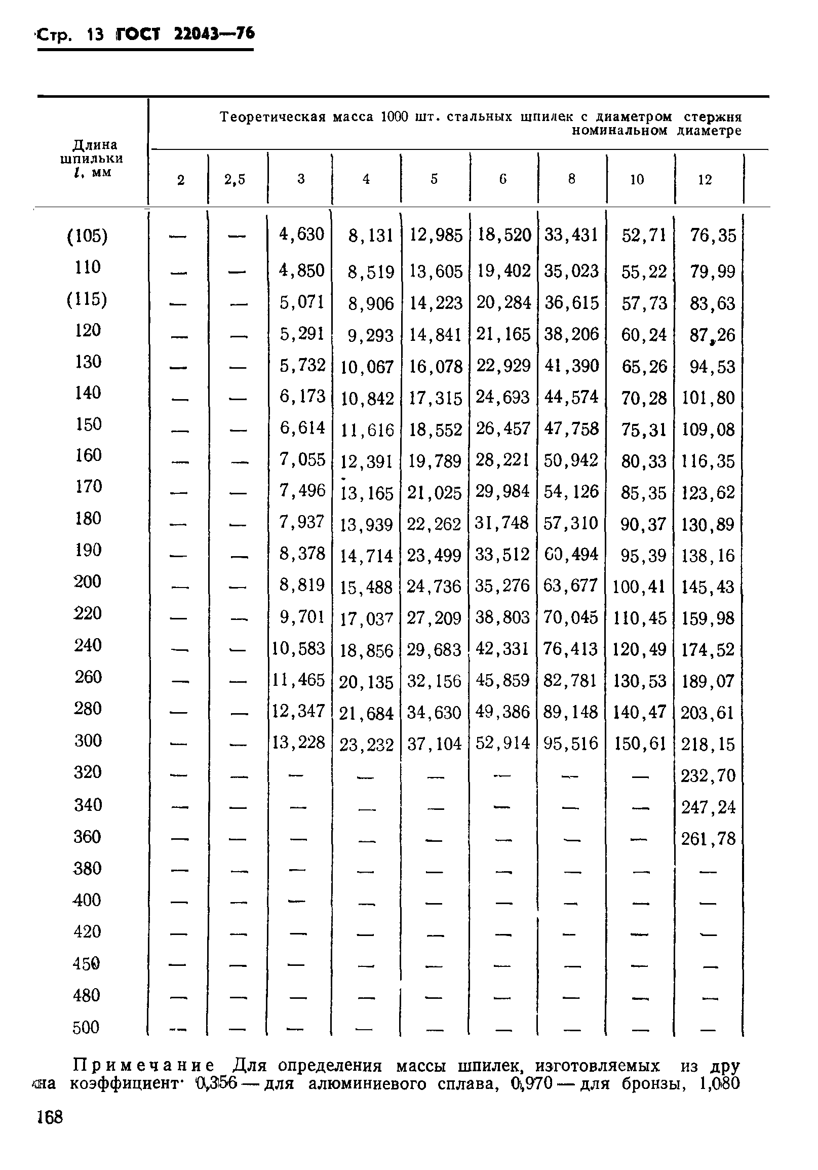 ГОСТ 22043-76