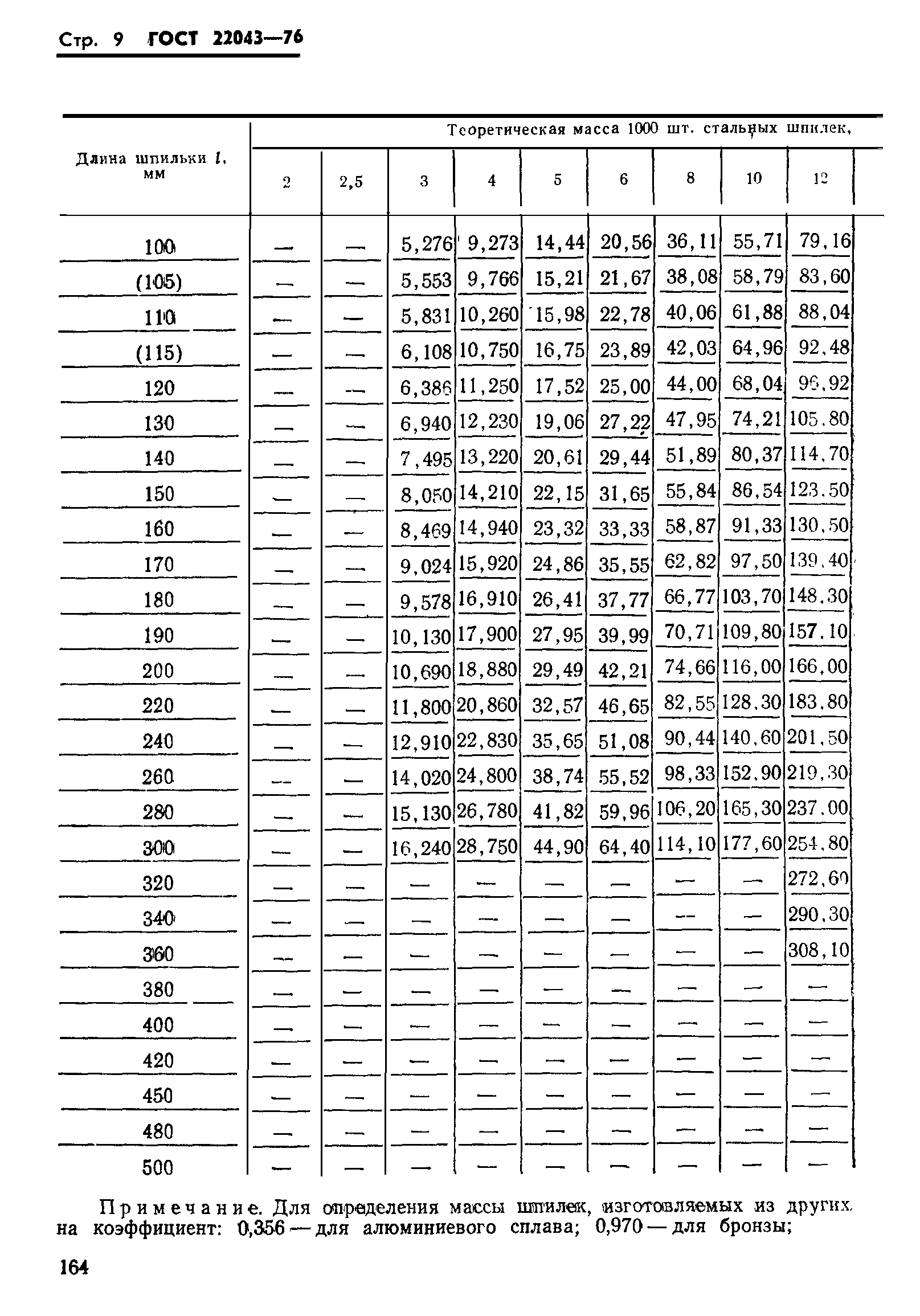 ГОСТ 22043-76