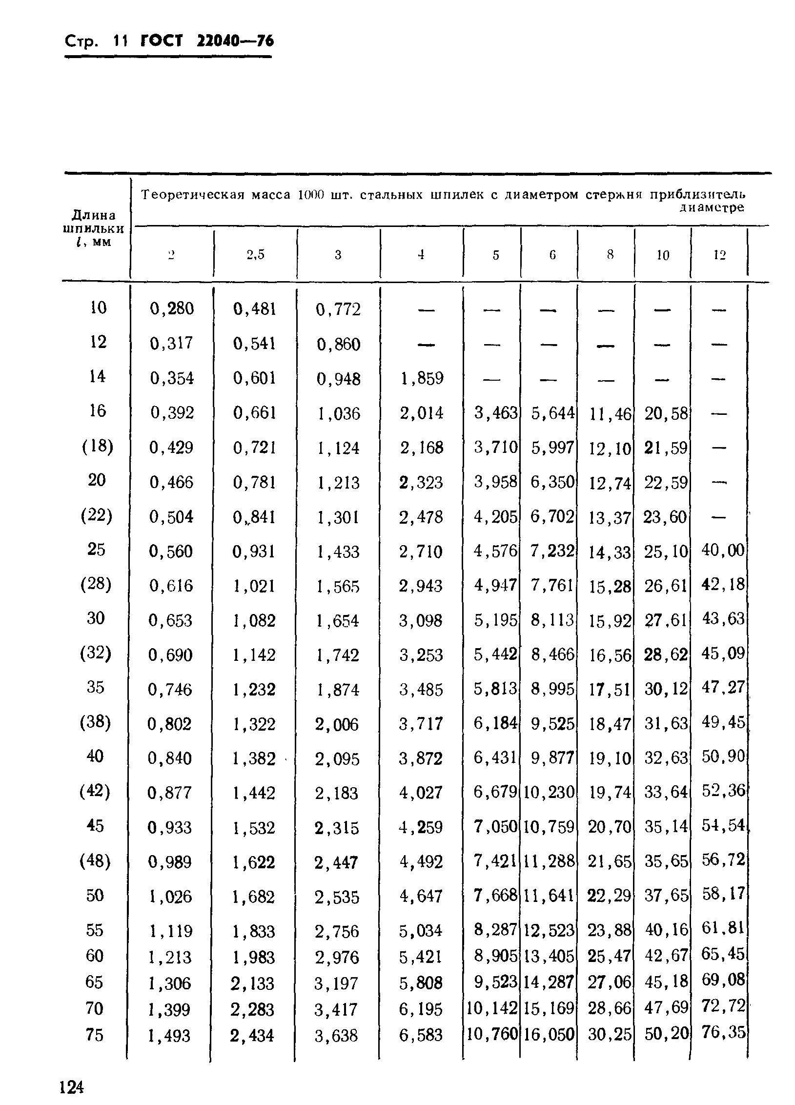 ГОСТ 22040-76