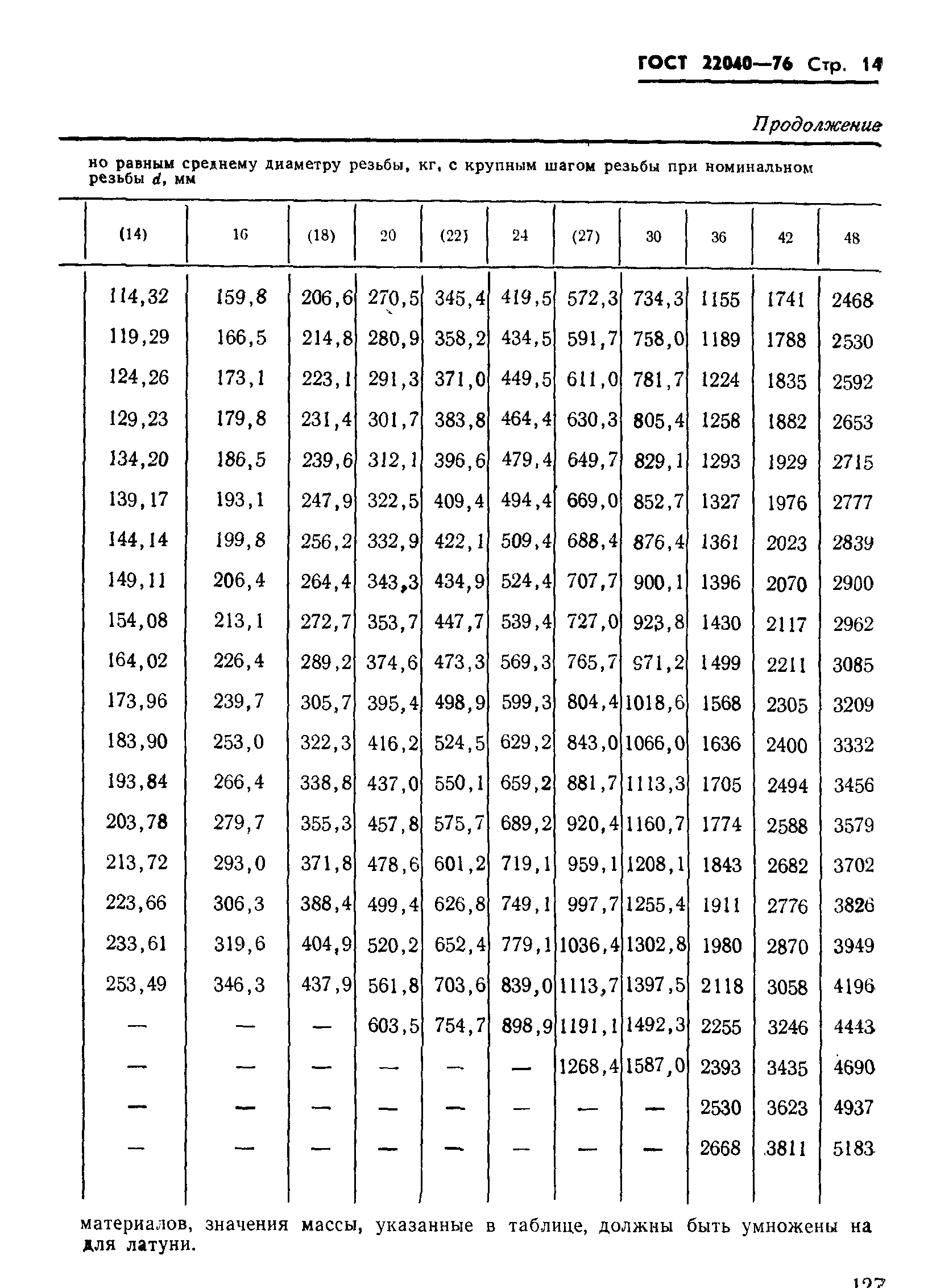 ГОСТ 22040-76