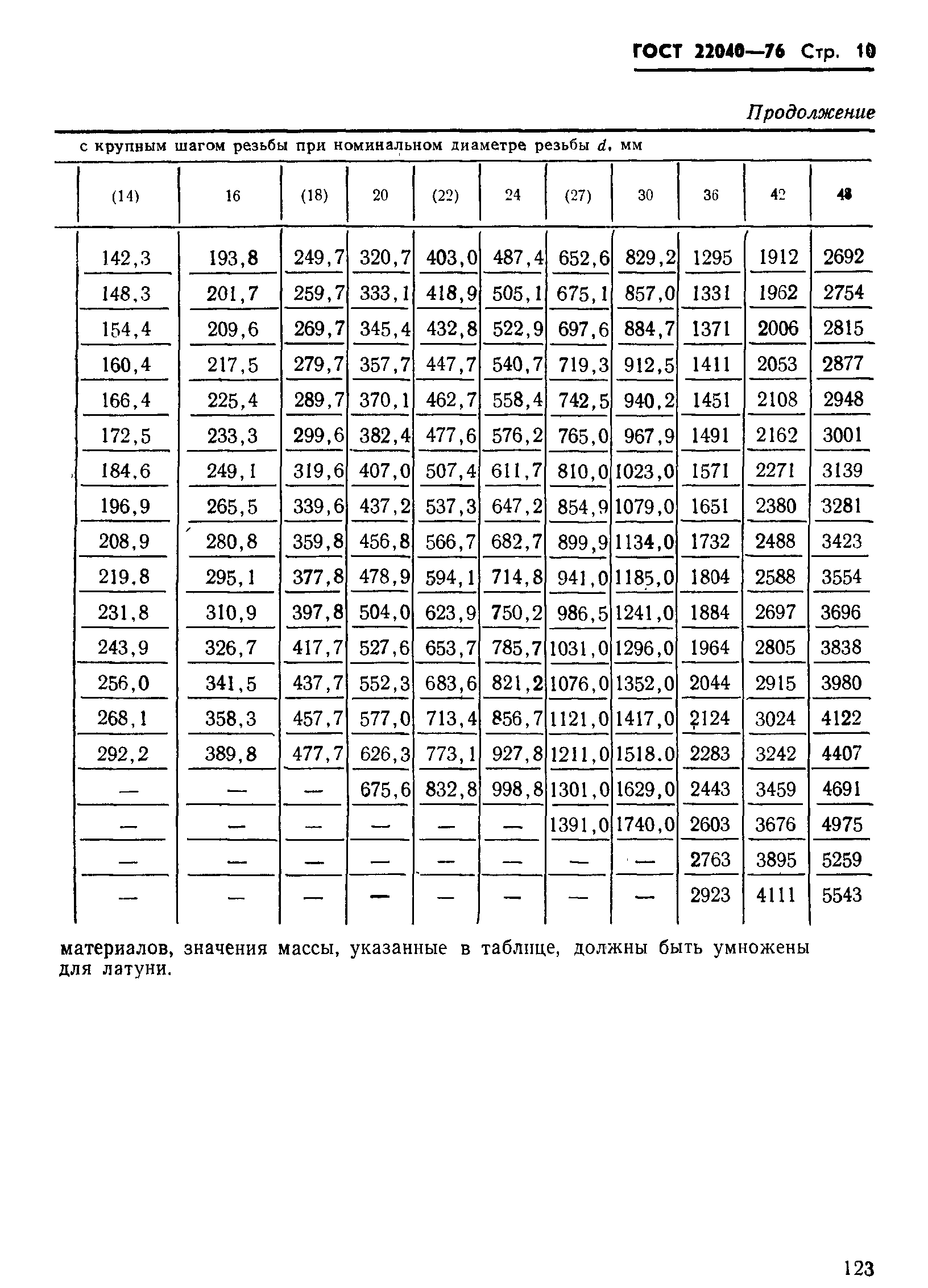ГОСТ 22040-76