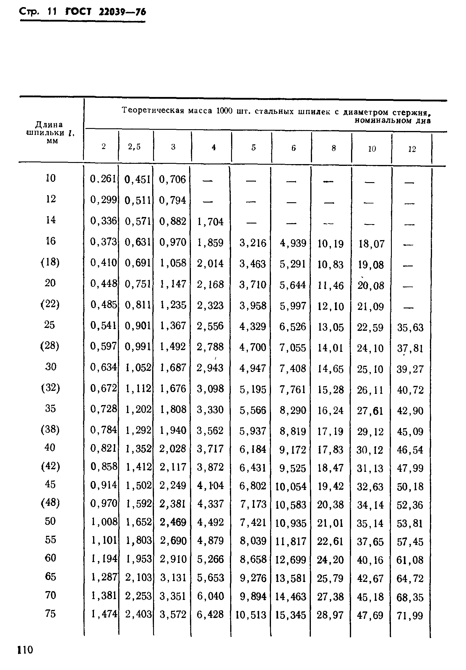 ГОСТ 22039-76