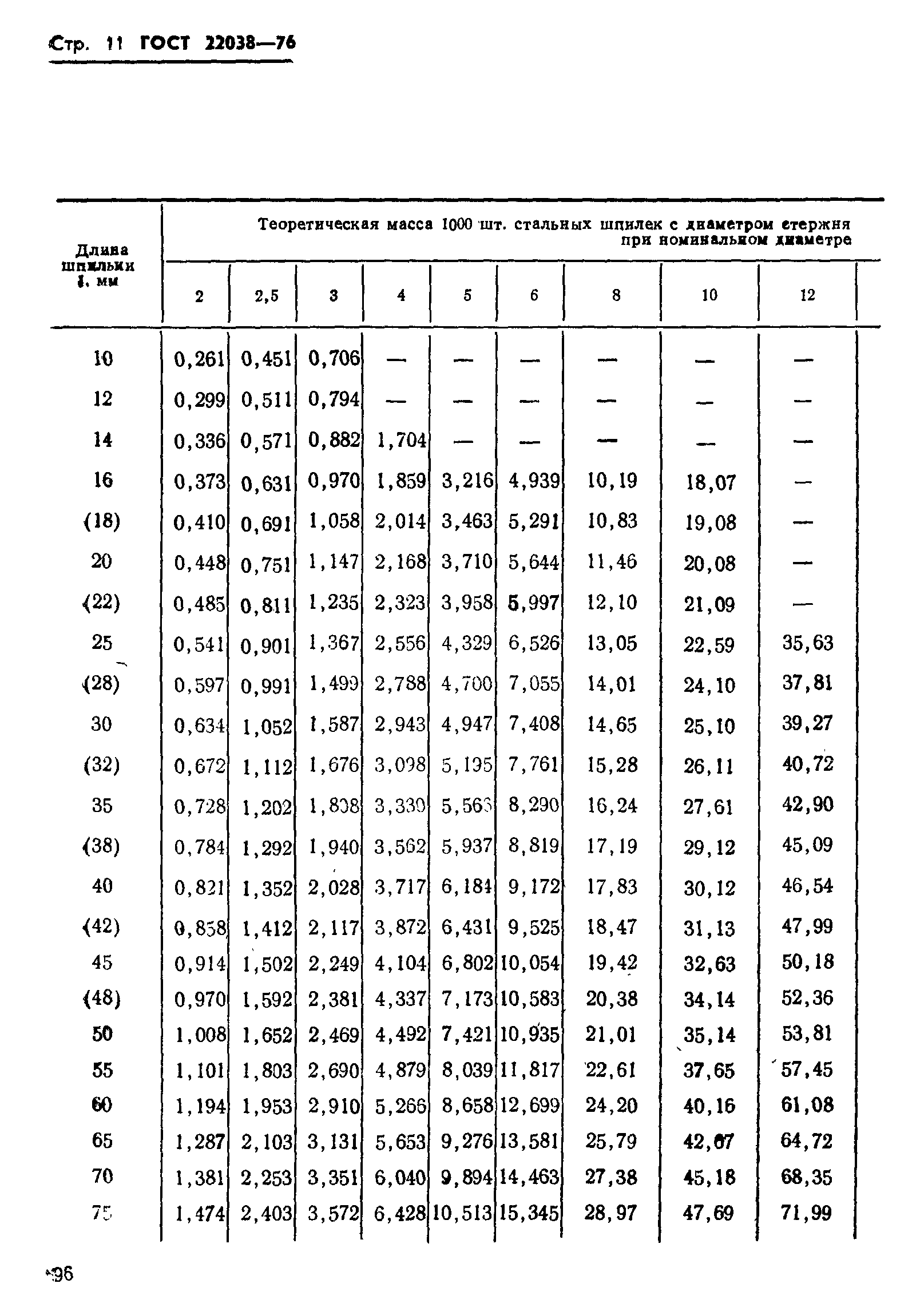 ГОСТ 22038-76