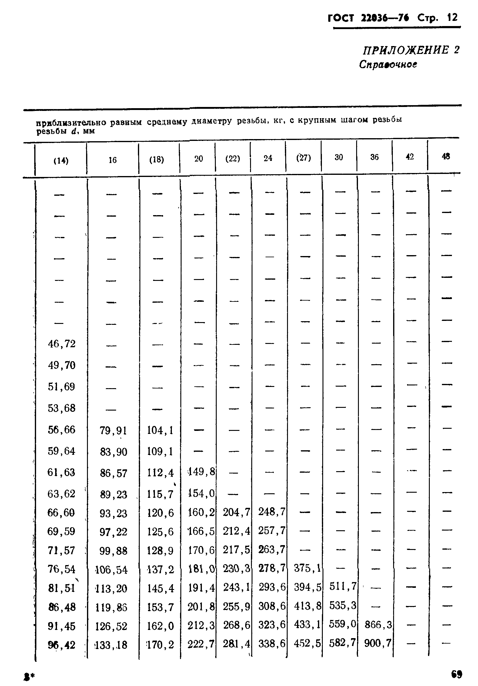 ГОСТ 22036-76