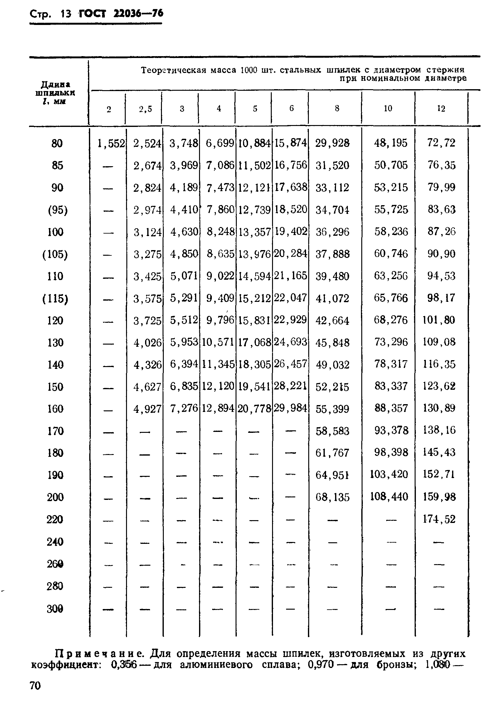 ГОСТ 22036-76
