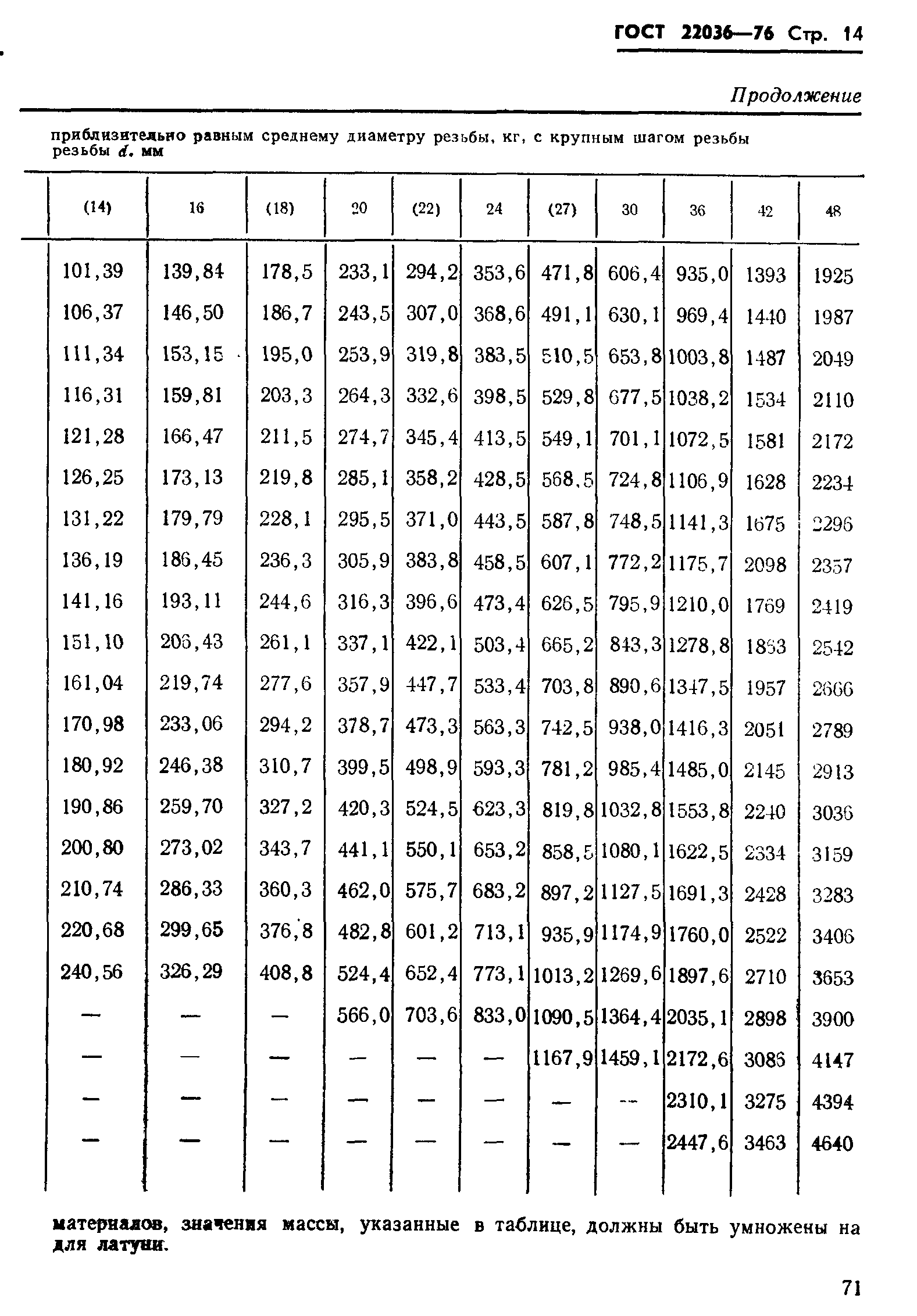 ГОСТ 22036-76