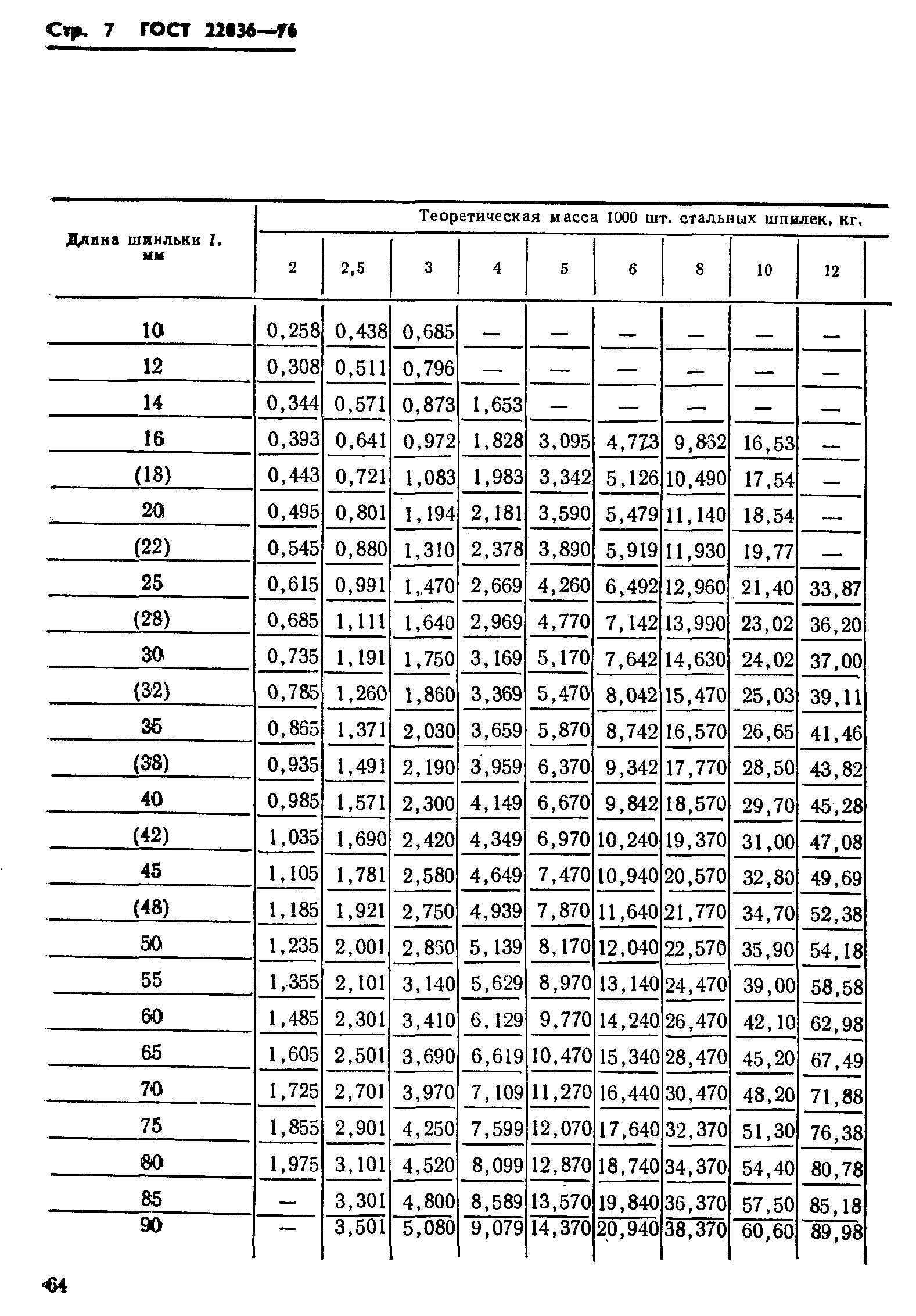 ГОСТ 22036-76