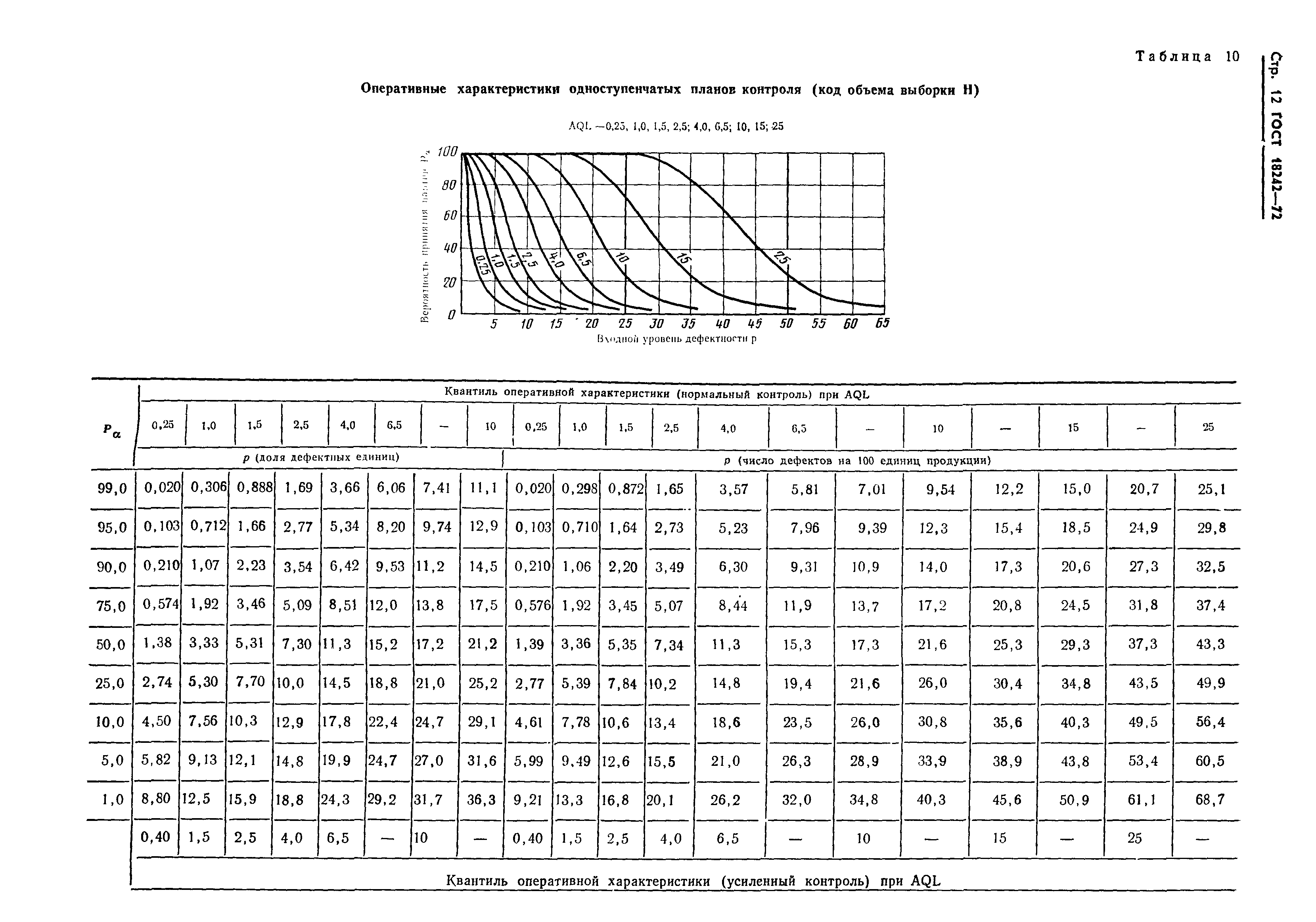 ГОСТ 18242-72