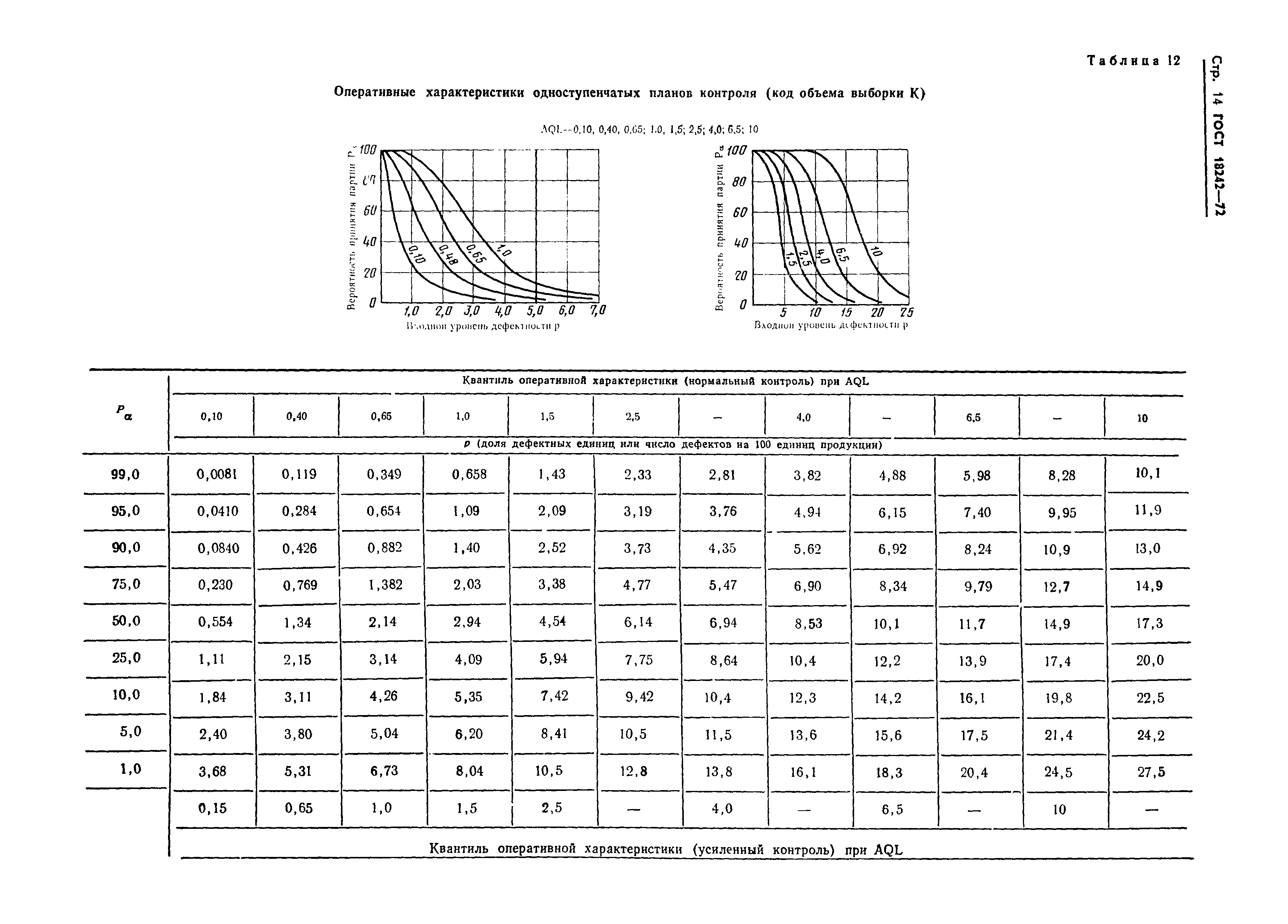 ГОСТ 18242-72