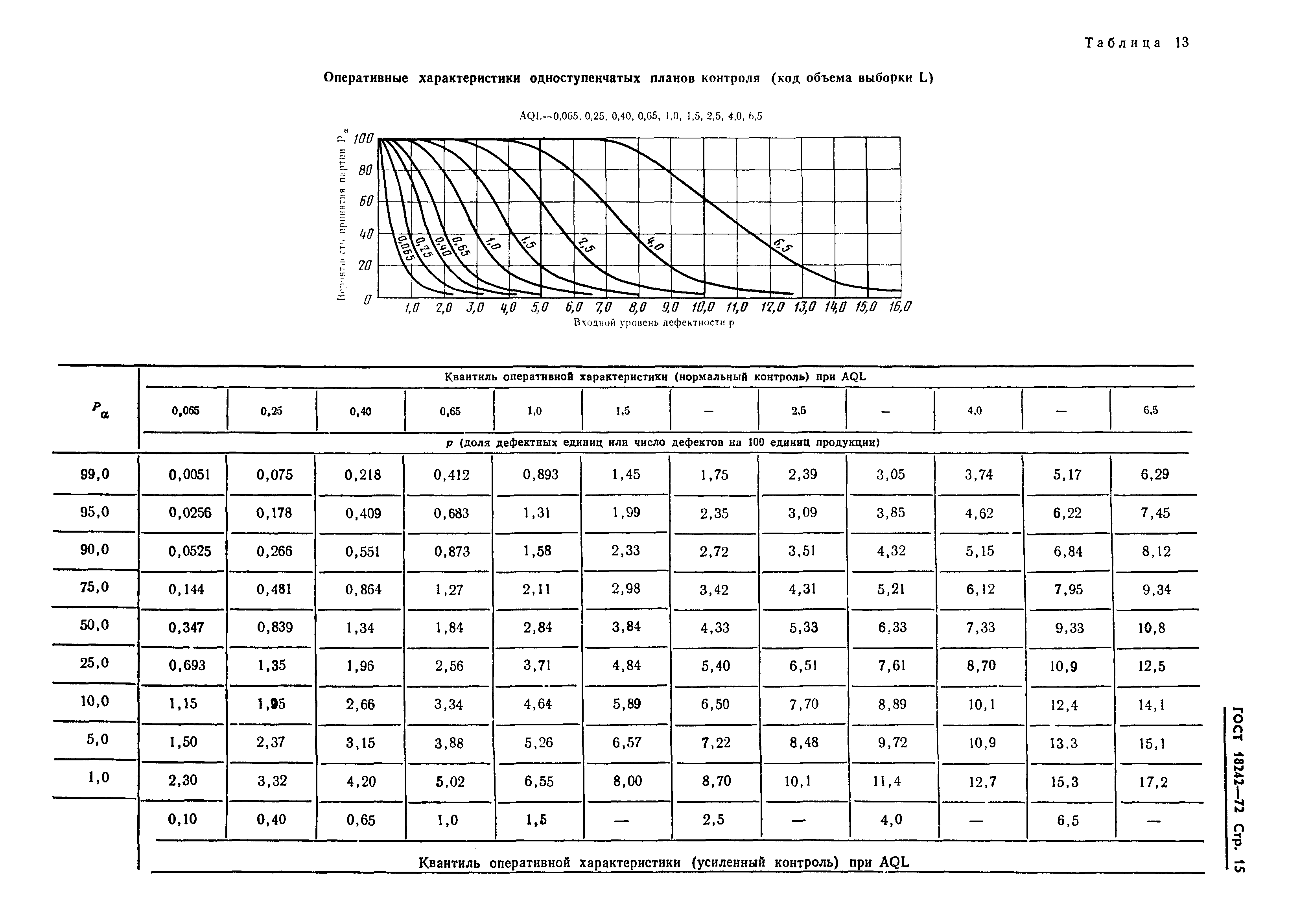 ГОСТ 18242-72