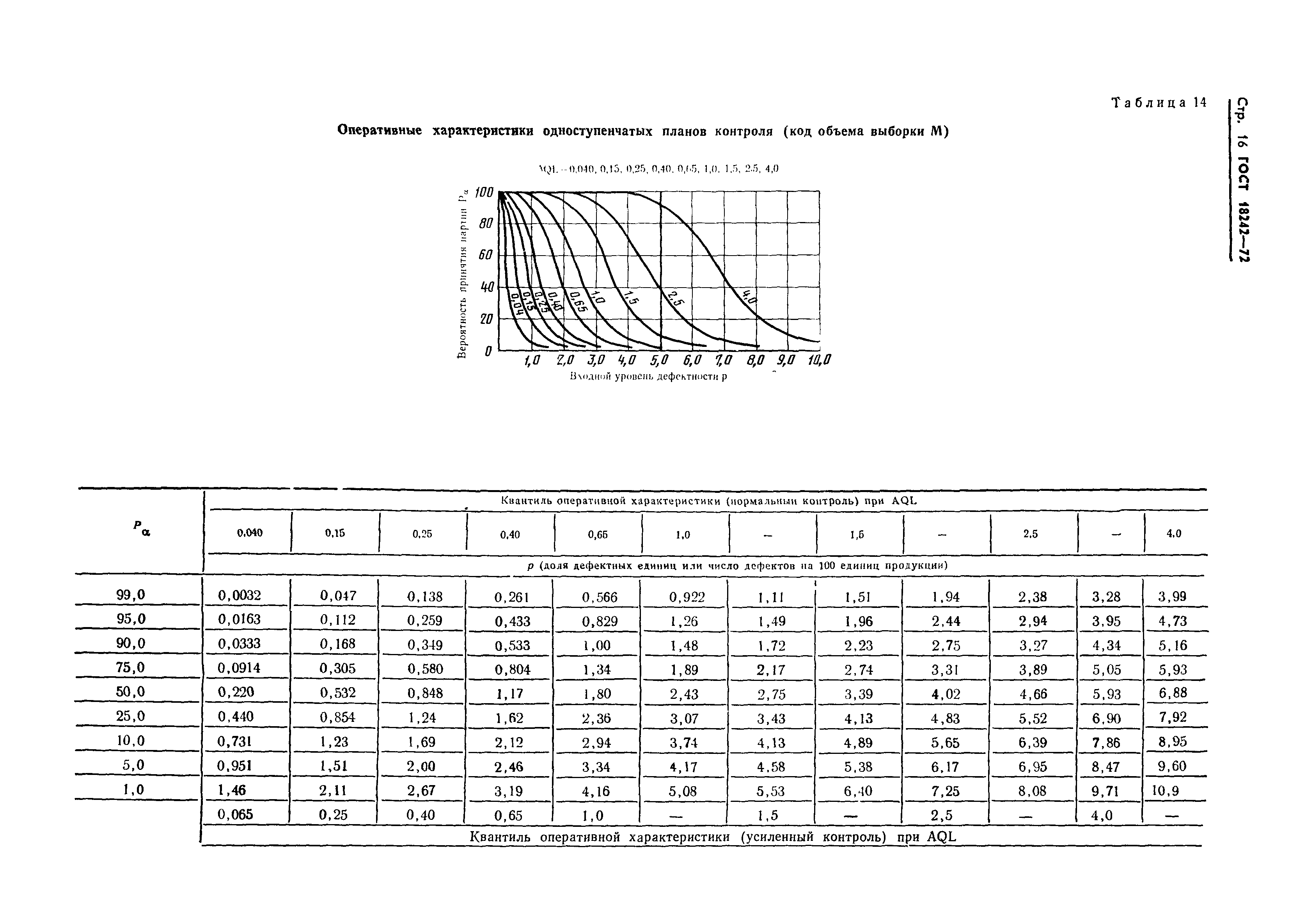 ГОСТ 18242-72