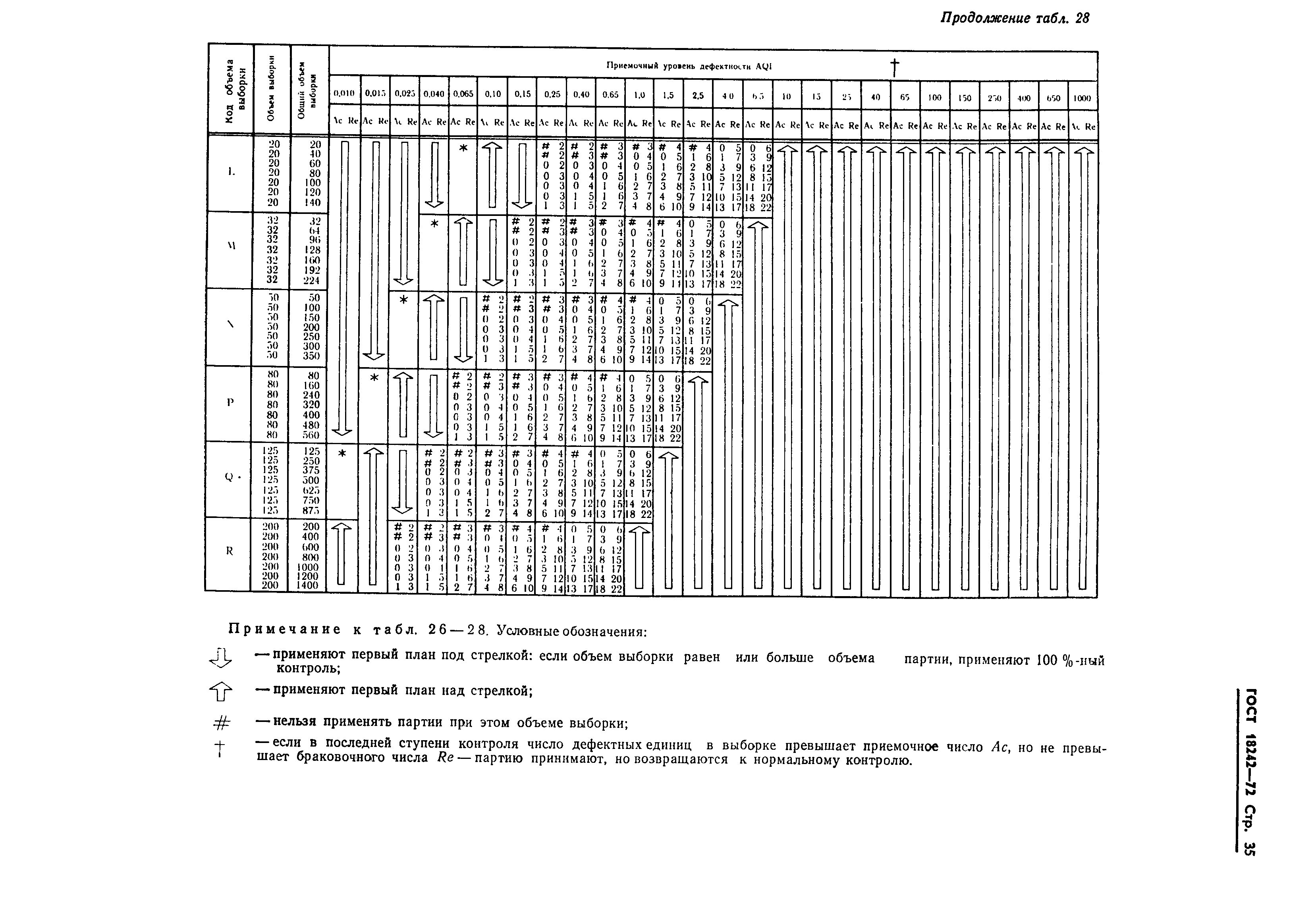 ГОСТ 18242-72